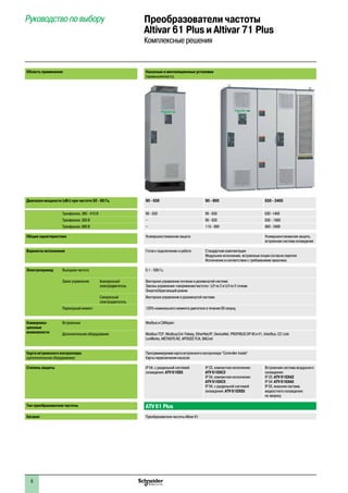 8
Руководство по выбору Преобразователи частоты
Altivar 61 Plus и Altivar 71 Plus
Комплексные решения
Область применения Насосные и вентиляционные установки
(промышленность)
Диапазон мощности (кВт) при частоте 50 - 60 Гц 90 - 630 90 - 800 630 - 2400
Трехфазное, 380 - 415 В 90 - 630 90 - 630 630 -1400
Трехфазное, 500 В – 90 - 630 630 - 1800
Трехфазное, 690 В – 110 - 800 800 - 2400
Общие характеристики Усовершенствованная защита Усовершенствованная защита,
встроенная система охлаждения
Варианты исполнения Готов к подключению и работе Стандартная комплектация
Модульное исполнение, встроенные опции согласно перечня
Исполнение в соответствии с требованиями заказчика
Электропривод Выходная частота 0.1 - 500 Гц
Закон управления Асинхронный
электродвигатель
Векторное управление потоком в разомкнутой системе
Законы управления «напряжение/частота»: U/f по 2 и U/f по 5 точкам
Энергосберегающий режим
Синхронный
электродвигатель
Векторное управление в разомкнутой системе
Переходный момент 120% номинального момента двигателя в течение 60 секунд
Коммуника-
ционные
возможности
Встроенные Modbus и CANopen
Дополнительное оборудование Modbus TCP, Modbus/Uni-Telway, EtherNet/IP, DeviceNet, PROFIBUS DP V0 и V1, InterBus, CC-Link
LonWorks, METASYS N2, APOGEE FLN, BACnet
Карта встроенного контроллера
(дополнительное оборудование)
Программируемая карта встроенного контроллера “Controller Inside”
Карты переключения насосов
Степень защиты IP 54, с раздельной системой
охлаждения: ATV 61ES5
IP 23, компактное исполнение:
ATV 61EXC2
IP 54, компактное исполнение:
ATV 61EXC5
IP 54, с раздельной системой
охлаждения: ATV 61EXS5
Встроенная система воздушного
охлаждения:
IP 23: ATV 61EXA2
IP 54: ATV 61EXA5
IP 55, внешняя система
жидкостного охлаждения:
по запросу
Тип преобразователя частоты ATV 61 Plus
Каталог Преобразователи частоты Altivar 61
 