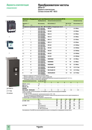 102
Варианты комплектации
(продолжение)
Преобразователи частоты
Altivar 61
Варианты комплектации
Сетевое питание 440 - 480 В
Комплект оборудования для преобразователей исполнения IP 54
Двигатель Преобразователь Автоматический выключатель Сетевой контактор
Мощность (1) № по каталогу № по каталогу (2) Ном.ток Irm № по каталогу (3) (4)
кВт л.с. A A
Трехфазное напряжение питания: 440 - 480 В, 50/60 Гц. Координация типа 2
0,75 1 ATV 61W075N4
ATV 61W075N4C
GV2 L07 2,5 – LC1 D09pp
1,5 2 ATV 61WU15N4
ATV 61WU15N4C
GV2 L08 4 – LC1 D09pp
2,2 3 ATV 61WU22N4
ATV 61WU22N4C
GV2 L10 6,3 – LC1 D09pp
3 – ATV 61WU30N4
ATV 61WU30N4C
GV2 L10 6,3 – LC1 D09pp
4 5 ATV 61WU40N4
ATV 61WU40N4C
GV2 L14 10 – LC1 D25pp
5,5 7,5 ATV 61WU55N4
ATV 61WU55N4C
GV2 L14 10 – LC1 D25pp
7,5 10 ATV 61WU75N4
ATV 61WU75N4C
GV3 L32 32 – LC1 D40App
11 15 ATV 61WD11N4
ATV 61WD11N4C
GV3 L40 40 – LC1 D40App
15 20 ATV 61WD15N4
ATV 61WD15N4C
GV3 L50 50 – LC1 D50App
18,5 25 ATV 61WD18N4
ATV 61WD18N4C
GV3 L50 50 – LC1 D50App
22 30 ATV 61WD22N4
ATV 61WD22N4C
GV3 L65 65 – LC1 D65App
30 40 ATV 61WD30N4
ATV 61WD30N4C
NS80HMA50 50 300 LC1 D80pp
37 50 ATV 61WD37N4
ATV 61WD37N4C
NS80HMA80 80 480 LC1 D80pp
45 60 ATV 61WD45N4
ATV 61WD45N4C
NS80HMA80 80 480 LC1 D80pp
55 75 ATV 61WD55N4
ATV 61WD55N4C
NSX100pMA100 100 600 LC1 D115pp
75 100 ATV 61WD75N4
ATV 61WD75N4C
NSX160pMA150 150 1350 LC1 D150pp
90 125 ATV 61WD90N4
ATV 61WD90N4C
NSX250pMA220 220 1980 LC1 F185pp
(1) Мощности стандартных 4-полюсных двигателей 230 В, 50/60 Гц.
Величины, выраженные в л.с., соответствуют стандарту стандарту NEC.
(2) Замените точку в номере по каталогу буквой, соответствующей характеристике расцепителя выключателя (B, F, N, H, S, L).
Отключающая способность в соответствии с МЭК 60947-2:
Автоматический выключатель Icu (кА) при 440 В
B F N H S L
GV2 L07 - L14 (3) 130 – – – – – –
GV2 L14 (3)
GV3 L32 - L65
50 – – – – – –
NS80HMA 70 – – – – – –
NSX100pMA - NSX250pMA – 20 35 50 65 90 130
3) GV2 L14: Icu равен 130 при использовании с ATV 61WU40N4, Icu равен 50 при использовании ATV 61WU55N4.
(4) Состав контакторов:
LC1 D09 - LC1 D150: трехполюсный + дополнительные контакты (1 НО + 1 НЗ).
LC1 F185: трехполюсный. Для определения полного каталожного номера контактора (дополнительные контакты и другие принадлежности)
обращайтесь за информацией в Sсhneider Electric.
(5) Замените pp на код напряжения цепи управления, приведенный ниже:
В a 24 48 110 220 230 240
LC1 D09 - D150 50 Гц B5 E5 F5 M5 P5 U5
60 Гц B6 E6 F6 M6 – U6
50/60 Гц B7 E7 F7 M7 P7 U7
LC1 F185 50 Гц (катушка LX1) B5 E5 F5 M5 P5 U5
60 Гц (катушка LX1) – E6 F6 M6 – U6
40 - 400 Гц (катушка LX9) – E7 F7 M7 P7 U7
При напряжении от 24 до 660 В или при цепи управления постоянного тока обращайтесь за информацией в Sсhneider Electric.
+
+
DF526158PF095316PF107492SE
NSX100pMA150
+
LC1 D115pp
+
ATV 61WD55N4
 