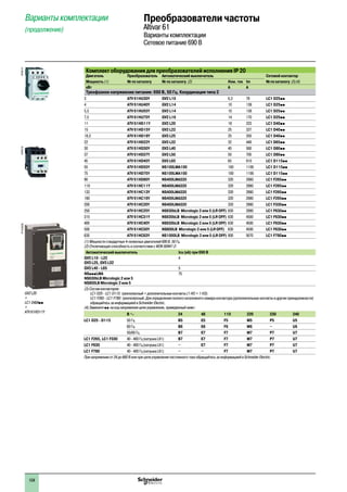 104
Комплект оборудования для преобразователей исполнения IP 20
Двигатель Преобразователь Автоматический выключатель Сетевой контактор
Мощность (1) № по каталогу № по каталогу (2) Ном. ток Im № по каталогу (3) (4)
кВт A A
Трехфазное напряжение питания: 690 В, 50 Гц. Координация типа 2
3 ATV 61HU30Y GV2 L10 6,3 78 LC1 D25pp
4 ATV 61HU40Y GV2 L14 10 138 LC1 D25pp
5,5 ATV 61HU55Y GV2 L14 10 138 LC1 D25pp
7,5 ATV 61HU75Y GV2 L16 14 170 LC1 D25pp
11 ATV 61HD11Y GV2 L20 18 223 LC1 D40pp
15 ATV 61HD15Y GV2 L22 25 327 LC1 D40pp
18,5 ATV 61HD18Y GV3 L25 25 350 LC1 D40pp
22 ATV 61HD22Y GV3 L32 32 448 LC1 D65pp
30 ATV 61HD30Y GV3 L40 40 560 LC1 D80pp
37 ATV 61HD37Y GV3 L50 50 700 LC1 D80pp
45 ATV 61HD45Y GV3 L65 65 910 LC1 D115pp
55 ATV 61HD55Y NS100LMA100 100 1100 LC1 D115pp
75 ATV 61HD75Y NS100LMA100 100 1100 LC1 D115pp
90 ATV 61HD90Y NS400LMA320 320 2880 LC1 F265pp
110 ATV 61HC11Y NS400LMA320 320 2880 LC1 F265pp
132 ATV 61HC13Y NS400LMA320 320 2880 LC1 F265pp
160 ATV 61HC16Y NS400LMA320 320 2880 LC1 F265pp
200 ATV 61HC20Y NS400LMA320 320 2880 LC1 F330pp
250 ATV 61HC25Y NS630bLB Micrologic 2 или 5 (LR OFF) 630 2880 LC1 F630pp
315 ATV 61HC31Y NS630bLB Micrologic 2 или 5 (LR OFF) 630 4500 LC1 F630pp
400 ATV 61HC40Y NS630bLB Micrologic 2 или 5 (LR OFF) 630 4500 LC1 F630pp
500 ATV 61HC50Y NS800LB Micrologic 2 или 5 (LR OFF) 630 4500 LC1 F630pp
630 ATV 61HC63Y NS1000LB Micrologic 2 или 5 (LR OFF) 800 5670 LC1 F780pp
(1) Мощности стандартных 4-полюсных двигателей 690 В, 50 Гц.
(2) Отключающая способность в соответствии с МЭК 60947-2:
Автоматический выключатель Icu (кA) при 690 В
GV2 L10 - L22
GV3 L25, GV3 L32
4
GV3 L40 - L65 5
NSpppLMA
NS630bLB Micrologic 2 или 5
NS800LB Micrologic 2 или 5
75
(3) Состав контакторов:
LC1 D25 - LC1 D115: трехполюсный + дополнительные контакты (1 НО + 1 НЗ).
LC1 F265 - LC1 F780: трехполюсный. Для определения полного каталожного номера контактора (дополнительные контакты и другие принадлежности)
обращайтесь за информацией в Sсhneider Electric.
(4) Замените pp на код напряжения цепи управления, приведенный ниже :
В a 24 48 110 220 230 240
LC1 D25 - D115 50 Гц B5 E5 F5 M5 P5 U5
60 Гц B6 E6 F6 M6 – U6
50/60 Гц B7 E7 F7 M7 P7 U7
LC1 F265, LC1 F330 40 - 400 Гц (катушка LX1) B7 E7 F7 M7 P7 U7
LC1 F630 40 - 400 Гц (катушка LX1) – E7 F7 M7 P7 U7
LC1 F780 40 - 400 Гц (катушка LX1) – – F7 M7 P7 U7
При напряжении от 24 до 660 В или при цепи управления постоянного тока обращайтесь за информацией в Sсhneider Electric.
Варианты комплектации
(продолжение)
Преобразователи частоты
Altivar 61
Варианты комплектации
Сетевое питание 690 В
DF526131DF526153
GV2 L20
+
LC1 D40App
+
ATV 61HD11Y
PF107582SE
 