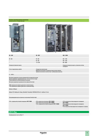 9
Сложные производственные механизмы
(промышленность и инфраструктура)
90 - 500 90 - 630 500 - 2000
90 - 500 90 - 500 500 - 1300
– 90 - 500 500 - 1500
– 110 - 630 630 - 2000
Усовершенствованная защита Усовершенствованная защита, встроенная система
охлаждения
Готов к подключению и работе Стандартная комплектация
Модульное исполнение, встроенные опции согласно перечня
Заказное исполнение в соответствии с требованиями заказчика
0.1 - 500 Гц
Векторное управление потоком в разомкнутой или замкнутой системе
Законы управления «напряжение/частота»: U/f по 2 и U/f по 5 точкам
Режим управления несбалансированной нагрузкой
Векторное управление в разомкнутой или замкнутой системе
220% номинального момента двигателя в течение 2 секунд
170% номинального момента двигателя в течение 60 секунд
Modbus и CANopen
Modbus TCP, Modbus/Uni-Telway, EtherNet/IP, DeviceNet, PROFIBUS DP V0 и V1, InterBus, CC-Link
Программируемая карта встроенного контроллера Controller Inside
IP 54, с раздельной системой охлаждения: ATV 71ES5 IP 23, компактное исполнение: ATV 71EXC2
IP 54, компактное исполнение: ATV 71EXC5
IP 54, с раздельной системой охлаждения: ATV 71EXS5
IP 23, встроенная система воздушного охлаждения:
ATV 71EXA2
IP 54, встроенная система воздушного охлаждения:
ATV 71EXA5
IP 55, внешняя система жидкостного охлаждения: по запросу
ATV 71 Plus
Преобразователи частоты Altivar 71
 