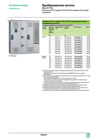 115
Комплектные ПЧ в шкафах IP 23 или IP 54 с раздельной системой
охлаждения (продолжение)
Трехфазное напряжение питания: 380 - 415 В, 50/60 Гц
Степень
защиты
Двигатель Для применения
с ПЧ
Размеры
Ш x В x Г
№ по каталогу Масса
Мощность,
указанная
на зав.
табличке
(2)
кВт мм кг
IP 54 (3) 110 ATV61HC11Y 600 x 2362 x 642 ATV61EXS5C11Y 446,000
132 ATV61HC13Y 600 x 2362 x 642 ATV61EXS5C13Y 446,000
160 ATV61HC16Y 600 x 2362 x 642 ATV61EXS5C16Y 497,000
200 ATV61HC20Y 600 x 2362 x 642 ATV61EXS5C20Y 497,000
250 ATV61HC25Y 800 x 2362 x 642 ATV61EXS5C25Y 573,000
315 ATV61HC31Y 800 x 2362 x 642 ATV61EXS5C31Y 623,000
400 ATV61HC40Y 800 x 2362 x 642 ATV61EXS5C40Y 623,000
500 ATV61HC50Y 1200 x 2362 x 642 ATV61EXS5C50Y 912,000
630 ATV61HC63Y 1200 x 2362 x 642 ATV61EXS5C63Y 1000,000
800 ATV61HC80Y 1200 x 2362 x 642 ATV61EXS5C80Y 1000,000
IP 54 или
IP 23 (4)
800 ATV61EC80Y (5) 1800 x 2009 x 642 ATV61EXApC80Y 950,000
1000 ATV61EM10Y (5) 1800 x 2009 x 642 ATV61EXApM10Y 950,000
1200 ATV61EM12Y (5) 1800 x 2009 x 642 ATV61EXApM12Y 950,000
1500 ATV61EM15Y (5) 3400 x 2009 x 642 ATV61EXApM15Y 1825,000
1800 ATV61EM18Y (5) 3400 x 2009 x 642 ATV61EXApM18Y 1825,000
2100 ATV61EM21Y (5) 3400 x 2009 x 642 ATV61EXApM21Y 1825,000
2400 ATV61EM24Y (5) 3400 x 2009 x 642 ATV61EXApM24Y 1825,000
(1) Для получения полного каталожного номера шкафа замените p на 2 для степени защиты IP 23 или на 5 для
степени защиты IP 54.
Например: для степени защиты IP 23 каталожный номер ATV61EXApC63N4 становится следующим
ATV61EXA2C63N.
(2) Данные значения мощности приведены для номинальной частоты коммутации 2,5 кГц для ATV61HC11Y - HC80Y
в продолжительном режиме работы.
Частота коммутации настраивается от 2,5 до 4,9 кГц для ATV61HC11Y - HC80Y.
ПЧ сам уменьшает частоту коммутации в случае чрезмерного перегрева при частоте коммутации свыше
2,5 или 4 кГц в зависимости от типоразмера.
В продолжительном режиме работы свыше частоты коммутации необходимо уменьшить номинальный ток ПЧ
(см. кривые уменьшения мощности на сайте компании www.schneider-electric.com).
(3) Максимальный ожидаемый ток КЗ равен 50 кA. Данные значения приведены для используемых на входе
предохранителей (см. характеристики на сайте компании www.schneider-electric.com).
(4) Максимальный ожидаемый ток КЗ равен 100 кA. Данные значения приведены для используемых на входе
предохранителей (см. характеристики на сайте компании www.schneider-electric.com).
(5) Каталожный номер ПЧ, установленного в шкафу; данный каталожный номер не может заказываться отдельно.
Каталожные номера
(продолжение)
Преобразователи частоты
Altivar 61 Plus
Комплектные ПЧ в шкафах IP 23 или IP 54 с раздельной системой
охлаждения
PF095306
ATV 61EXAppppp
2
1
3
4
5
6
7
8
9
10
2
1
3
4
5
6
7
8
9
10
 