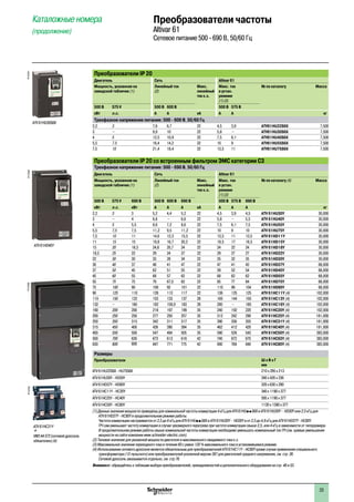 Преобразователи IP 20
Двигатель Сеть Altivar 61
Мощность, указанная на
заводской табличке (1)
Линейный ток
(2)
Макс.
линейный
ток к.з.
Макс. ток
в устан.
режиме
(1) (3)
№ по каталогу Масса
500 В 575 V 500 В 600 В 500 В 575 В
кВт л.с. A A кА A A кг
Трехфазное напряжение питания: 500 - 600 В, 50/60 Гц
2,2 3 7,6 6,7 22 4,5 3,9 ATV61HU22S6X 7,500
3 – 9,9 10 22 5,8 – ATV61HU30S6X 7,500
4 5 12,5 10,9 22 7,5 6,1 ATV61HU40S6X 7,500
5,5 7.5 16,4 14,2 22 10 9 ATV61HU55S6X 7,500
7,5 10 21,4 18,4 22 13,5 11 ATV61HU75S6X 7,500
Преобразователи IP 20 со встроенным фильтром ЭМС категории С3é
Трехфазное напряжение питания: 500 - 690 В, 50/60 Гц
Двигатель Сеть Altivar 61
Мощность, указанная на
заводской табличке (1)
Линейный ток
(2)
Макс.
линейный
ток к.з.
Макс. ток
в устан.
режиме
(1) (3)
№ по каталогу (4) Масса
500 В 575 V 690 В 500 В 600 В 690 В 500 В 575 В 690 В
кВт л.с. кВт A A A кА A A A кг
2,2 3 3 5,2 4,4 5,2 22 4,5 3,9 4,5 ATV 61HU30Y 30,000
3 – 4 6,8 – 6,6 22 5,8 – 5,5 ATV 61HU40Y 30,000
4 5 5,5 8,6 7,2 8,6 22 7,5 6,1 7,5 ATV 61HU55Y 30,000
5,5 7,5 7,5 11,2 9,5 11,2 22 10 9 10 ATV 61HU75Y 30,000
7,5 10 11 14,6 12,3 15,5 22 13,5 11 13,5 ATV 61HD11Y 30,000
11 15 15 19,8 16,7 20,2 22 18,5 17 18,5 ATV 61HD15Y 30,000
15 20 18,5 24,6 20,7 24 22 24 22 24 ATV 61HD18Y 30,000
18,5 25 22 29 24 27 22 29 27 27 ATV 61HD22Y 30,000
22 30 30 33 28 34 22 35 32 35 ATV 61HD30Y 30,000
30 40 37 48 41 47 22 47 41 43 ATV 61HD37Y 68,000
37 50 45 62 51 55 22 59 52 54 ATV 61HD45Y 68,000
45 60 55 68 57 63 22 68 62 62 ATV 61HD55Y 68,000
55 75 75 79 67,0 82 22 85 77 84 ATV 61HD75Y 68,000
75 100 90 109 92 101 22 110 99 104 ATV 61HD90Y 68,000
90 125 110 128 113 117 22 136 125 125 ATV 61HC11Y (4) 102,000
110 150 132 153 133 137 28 165 144 150 ATV 61HC13Y (4) 102,000
132 – 160 182 158,9 163 28 200 – 180 ATV 61HC16Y (4) 102,000
160 200 200 218 197 199 35 240 192 220 ATV 61HC20Y (4) 102,000
200 250 250 277 250 257 35 312 242 290 ATV 61HC25Y (4) 181,000
250 350 315 342 311 317 35 390 336 355 ATV 61HC31Y (4) 181,000
315 450 400 426 390 394 35 462 412 420 ATV 61HC40Y (4) 181,000
400 550 500 547 494 505 35 590 528 543 ATV 61HC50Y (4) 383,000
500 700 630 673 613 616 42 740 672 675 ATV 61HC63Y (4) 383,000
630 800 800 847 771 775 42 900 768 840 ATV 61HC80Y (4) 383,000
Размеры
Преобразователи Ш x В x Г
мм
ATV 61HU22S6X - HU75S6X 210 x 295 x 213
ATV 61HU30Y - HD30Y 240 x 420 x 236
ATV 61HD37Y - HD90Y 320 x 630 x 290
ATV 61HC11Y - HC20Y 340 x 1190 x 377
ATV 61HC25Y - HC40Y 595 x 1190 x 377
ATV 61HC50Y - HC80Y 1120 x 1390 x 377
(1) Данные значения мощности приведены для номинальной частоты коммутации 4 кГц для ATV 61HUppS6X и ATV 61HU30Y - HD30Y или 2,5 кГц для
ATV 61HD37Y - HC80Y в продолжительном режиме работы.
Частота коммутации настраивается от 2,5 до 6 кГц для ATV 61HUppS6X и ATV 61HU30Y - HD30Y и от 2,5 до 4,9 кГц для ATV 61HD37Y - HC80Y.
ПЧ сам уменьшает частоту коммутации в случае чрезмерного перегрева при частоте коммутации свыше 2,5, или 4 кГц в зависимости от типоразмера.
В продолжительном режиме работы свыше номинальной частоты коммутации необходимо уменьшать номинальный ток ПЧ (см. кривые уменьшения
мощности на сайте компании www.schneider-electric.com).
(2) Типовое значение для указанной мощности двигателя и максимального ожидаемого тока к.з.
(3) Максимальное значение переходного тока в течение 60 с равно 120 % максимального тока в установившемся режиме.
(4) Использование сетевого дросселя является обязательным для преобразователей ATV 61HC11Y - HC80Y кроме случая применения специального
трансформатора (12-пульсного) или преобразователей усиленной версии 387 для двигателей среднего напряжения, см. стр 26.
Сетевой дроссель заказывается отдельно, см. стр.76.
Внимание: обращайтесь к таблицам выбора преобразователей, принадлежностей и дополнительного оборудования на стр. 48 и 53.
ATV 61HD45Y
PF107583PF107532PF107586
ATV 61HC31Y
+
VW3 A4 572 (сетевой дроссель
обязателен) (4)
ATV 61HU30S6X
PF107581
Каталожные номера
(продолжение)
Преобразователи частоты
Altivar 61
Сетевое питание 500 - 690 В, 50/60 Гц
1
2
3
4
5
6
7
8
9
10
23
 