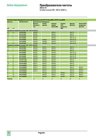 Выбор оборудования1
Комплектация оборудования для преобразователей ATV 61HpppM3 и ATV 61pppM3X
Двигатель Преобразователь Дополнительноеоборудование
кВт л.с.
Дроссель
постоянного
тока
Сетевой
дроссель
Дополнит.
входной
фильтрЭМС
Комплект
IP30
дляфильтра
ЭМС
Дроссель
двигателя
КомплектIP20
длядросселя
двигателя
Однофазное напряжение питания: 200 - 240 В, 50/60 Гц
0,37 0,5 ATV 61H075M3 VW3A4503 – VW3A4401 – VW3A5101 –
0,75 1 ATV 61HU15M3 VW3A4505 – VW3A4401 – VW3A5101 –
1,5 2 ATV 61HU22M3 VW3A4506 – VW3A4402 – VW3A5101 –
2,2 3 ATV 61HU30M3 VW3A4507 – VW3A4402 – VW3A5102,103 –
3 – ATV 61HU40M3 VW3A4508 VW3 A58501 VW3A4402 – VW3A5102,103 –
4 5 ATV 61HU55M3 VW3A4508 VW3 A58502 VW3A4403 – VW3A5102,103 –
5,5 7,5 ATV 61HU75M3 VW3A4509 VW3 A58502 VW3A4404 – VW3A5102,103 –
Трехфазное напряжение питания: 200 - 240 В, 50/60 Гц
0,75 1 ATV 61H075M3 VW3A4503 VW3A4551 VW3A4401 – VW3A5101 –
1,5 2 ATV 61HU15M3 VW3A4505 VW3A4552 VW3A4401 – VW3A5101 –
2,2 3 ATV 61HU22M3 VW3A4506 VW3A4552 VW3A4402 – VW3A5101 –
3 – ATV 61HU30M3 VW3A4507 VW3A4553 VW3A4402 – VW3A5102,103 –
4 5 ATV 61HU40M3 VW3A4508 VW3A4554 VW3A4402 – VW3A5102,103 –
5,5 7,5 ATV 61HU55M3 VW3A4508 VW3A4554 VW3A4403 – VW3A5102,103 –
7,5 10 ATV 61HU75M3 VW3A4509 VW3A4555 VW3A4404 – VW3A5102,103 –
11 15 ATV 61HD11M3X VW3A4510 VW3A4555 VW3A4405 – VW3A5103 –
15 20 ATV 61HD15M3X VW3A4510 VW3A4556 VW3A4405 – VW3A5103 –
18,5 25 ATV 61HD18M3X VW3A4511 VW3A4557 VW3A4406 – VW3A5103 –
22 30 ATV 61HD22M3X VW3A4511 VW3A4557 VW3A4406 – VW3A5103 –
30 40 ATV 61HD30M3X VW3A4512 VW3A4557 VW3A4408 – VW3A5104 VW3A9612
37 50 ATV 61HD37M3X VW3A4512 VW3A4557 VW3A4408 – VW3A5104 VW3A9612
45 60 ATV 61HD45M3X VW3A4512 VW3A4557 VW3A4408 – VW3A5104 VW3A9612
55 75 ATV 61HD55M3X – VW3A4559 VW3A4410 VW3A9601 VW3A5105 VW3A9612
75 100 ATV 61HD75M3X – VW3A4568 VW3A4410 VW3A9601 VW3A5105 VW3A9612
90 125 ATV 61HD90M3X – VW3A4569 VW3A4411 VW3A9601 VW3A5106 VW3A9613
Страницы 18 73 75 87 87 90 91
Преобразователи частоты
Altivar 61
Сетевое питание 200 - 240 В, 50/60 Гц
1
2
3
4
5
6
7
8
9
10
42
 