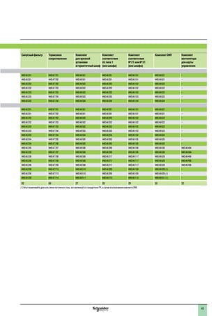 Синусныйфильтр Тормозное
сопротивление
Комплект
дляврезной
установки
вгерметичныйшкаф
Комплект
соответствия
ULтипа1
(внешкафа)
Комплект
соответствия
IP21илиIP31
(внешкафа)
КомплектDNV Комплект
вентилятора
длякарты
управления
VW3A5201 VW3A7701 VW3A9501 VW3A9201 VW3A9101 VW3A9621 –
VW3A5201 VW3A7702 VW3A9501 VW3A9201 VW3A9101 VW3A9621 –
VW3A5202 VW3A7702 VW3A9502 VW3A9202 VW3A9102 VW3A9622 –
VW3A5202 VW3A7703 VW3A9502 VW3A9202 VW3A9102 VW3A9622 –
VW3A5203 VW3A7703 VW3A9502 VW3A9202 VW3A9102 VW3A9622 –
VW3A5203 VW3A7704 VW3A9503 VW3A9203 VW3A9103 VW3A9623 –
VW3A5203 VW3A7704 VW3A9504 VW3A9204 VW3A9104 VW3A9624 –
VW3A5201 VW3A7701 VW3A9501 VW3A9201 VW3A9101 VW3A9621 –
VW3A5201 VW3A7702 VW3A9501 VW3A9201 VW3A9101 VW3A9621 –
VW3A5202 VW3A7702 VW3A9502 VW3A9202 VW3A9102 VW3A9622 –
VW3A5202 VW3A7703 VW3A9502 VW3A9202 VW3A9102 VW3A9622 –
VW3A5203 VW3A7703 VW3A9502 VW3A9202 VW3A9102 VW3A9622 –
VW3A5203 VW3A7704 VW3A9503 VW3A9203 VW3A9103 VW3A9623 –
VW3A5203 VW3A7704 VW3A9504 VW3A9204 VW3A9104 VW3A9624 –
VW3A5204 VW3A7705 VW3A9505 VW3A9205 VW3A9105 VW3A9625 –
VW3A5204 VW3A7706 VW3A9505 VW3A9205 VW3A9105 VW3A9625 –
VW3A5205 VW3A7707 VW3A9506 VW3A9206 VW3A9106 VW3A9626 VW3A9404
VW3A5205 VW3A7707 VW3A9506 VW3A9206 VW3A9106 VW3A9626 VW3A9404
VW3A5206 VW3A7708 VW3A9508 VW3A9217 VW3A9117 VW3A9628 VW3A9406
VW3A5206 VW3A7709 VW3A9508 VW3A9217 VW3A9117 VW3A9628 VW3A9406
VW3A5206 VW3A7709 VW3A9508 VW3A9217 VW3A9117 VW3A9628 VW3A9406
VW3A5208 VW3A7713 VW3A9510 VW3A9209 VW3A9109 VW3A9629(1) –
VW3A5208 VW3A7713 VW3A9510 VW3A9209 VW3A9109 VW3A9629(1) –
VW3A5209 VW3A7714 VW3A9511 VW3A9210 VW3A9110 VW3A9631(1) –
93 69 27 28 29 30 32
(1)Неустанавливайтедроссельзвенапостоянноготока,поставляемыйсостандартнымПЧ,вслучаеиспользованиякомплектаDNV.
1
1
2
3
4
5
6
7
8
9
10
43
 