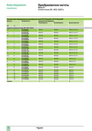 Выбор оборудования
(продолжение)
Комплектация оборудования для преобразователей ATV 61WpppN4 и ATV 61WpppN4C
Двигатель Преобразователь Дополнительноеоборудование
кВт л.с.
Сетевойдроссель Пассивныйфильтр Дроссельдвигателя
Трехфазноенапряжениепитания:380-480 В,50/60Гц
0,75 1 ATV 61W075N4
ATV 61W075N4C
VW3 A4 551 VW3 A4 6p1 VW3 A5 101, 102, 103
1,5 2 ATV 61WU15N4
ATV 61WU15N4C
VW3 A4 551 VW3 A4 6p1 VW3 A5 101, 102, 103
2,2 3 ATV 61WU22N4
ATV 61WU22N4C
VW3 A4 552 VW3 A4 6p1 VW3 A5 101, 102, 103
3 – ATV 61WU30N4
ATV 61WU30N4C
VW3 A4 552 VW3 A4 6p1 VW3 A5 101, 102, 103
4 5 ATV 61WU40N4
ATV 61WU40N4C
VW3 A4 552 VW3 A4 6p2 VW3 A5 101, 102, 103
5,5 7,5 ATV 61WU55N4
ATV 61WU55N4C
VW3 A4 553 VW3 A4 6p2 VW3 A5 102, 103, 104
7,5 10 ATV 61WU75N4
ATV 61WU75N4C
VW3 A4 553 VW3 A4 6p3 VW3 A5 102, 103, 104
11 15 ATV 61WD11N4
ATV 61WD11N4C
VW3 A4 554 VW3 A4 6p3 VW3 A5 102, 103, 104
15 20 ATV 61WD15N4
ATV 61WD15N4C
VW3 A4 554 VW3 A4 6p4 VW3 A5 102, 103, 104
18,5 25 ATV 61WD18N4
ATV 61WD18N4C
VW3 A4 555 VW3 A4 6p5 VW3 A5 102, 103, 104
22 30 ATV 61WD22N4
ATV 61WD22N4C
VW3 A4 555 VW3 A4 6p6 VW3 A5 103, 104
30 40 ATV 61WD30N4
ATV 61WD30N4C
VW3 A4 556 VW3 A4 6p7 VW3 A5 103, 104
37 50 ATV 61WD37N4
ATV 61WD37N4C
VW3 A4 556 VW3 A4 6p7 VW3 A5 103, 104
45 60 ATV 61WD45N4
ATV 61WD45N4C
VW3 A4 556 VW3 A4 6p8 VW3 A5 104
55 75 ATV 61WD55N4 VW3 A4 556 VW3 A4 6p8 VW3 A5 104
55 75 ATV 61WD55N4C VW3 A4 556 VW3 A4 6p8 VW3 A5 104
75 100 ATV 61WD75N4 VW3 A4 557 VW3 A4 6p9 VW3 A5 104
75 100 ATV 61WD75N4C VW3 A4 557 VW3 A4 6p9 VW3 A5 104
90 125 ATV 61WD90N4 VW3 A4 558 VW3 A4 6p9 VW3 A5 104
90 125 ATV 61WD90N4C VW3 A4 558 VW3 A4 6p9 VW3 A5 104
Страницы 21 75 78 90
Преобразователи частоты
Altivar 61
Сетевое питание 380 - 480 В, 50/60 Гц
1
2
3
4
5
6
7
8
9
10
46
 
