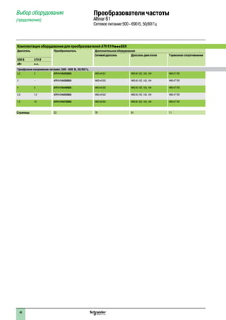 Выбор оборудования
(продолжение)
Преобразователи частоты
Altivar 61
Сетевое питание 500 - 690 В, 50/60 Гц
Комплектация оборудования для преобразователей ATV 61HpppS6X
Двигатель Преобразователь Дополнительное оборудование
Сетевойдроссель Дроссель двигателя Тормозное сопротивление
500 В 575 В
кВт л.с.
Трехфазное напряжение питания: 500 - 600 В, 50/60 Гц
2,2 3 ATV 61HU22S6X VW3 A4 551 VW3 A5 102, 103, 104 VW3 A7 702
3 – ATV 61HU30S6X VW3 A4 552 VW3 A5 102, 103, 104 VW3 A7 702
4 5 ATV 61HU40S6X VW3 A4 552 VW3 A5 102, 103, 104 VW3 A7 702
5,5 7,5 ATV 61HU55S6X VW3 A4 552 VW3 A5 102, 103, 104 VW3 A7 702
7,5 10 ATV 61HU75S6X VW3 A4 553 VW3 A5 102, 103, 104 VW3 A7 702
Страницы 23 76 91 71
1
2
3
4
5
6
7
8
9
10
48
 