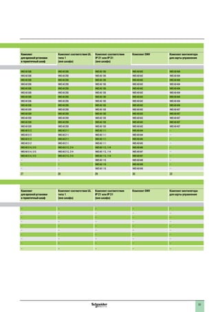Комплект
дляврезнойустановки
вгерметичныйшкаф
Комплект соответствия UL
типа 1
(вне шкафа)
Комплект соответствия
IP 21 или IP 31
(вне шкафа)
Комплект DNV Комплект вентилятора
для карты управления
VW3 A9 506 VW3 A9 206 VW3 A9 106 VW3 A9 642 VW3 A9 404
VW3 A9 506 VW3 A9 206 VW3 A9 106 VW3 A9 642 VW3 A9 404
VW3 A9 506 VW3 A9 206 VW3 A9 106 VW3 A9 642 VW3 A9 404
VW3 A9 506 VW3 A9 206 VW3 A9 106 VW3 A9 642 VW3 A9 404
VW3 A9 506 VW3 A9 206 VW3 A9 106 VW3 A9 642 VW3 A9 404
VW3 A9 506 VW3 A9 206 VW3 A9 106 VW3 A9 642 VW3 A9 404
VW3 A9 506 VW3 A9 206 VW3 A9 106 VW3 A9 642 VW3 A9 404
VW3 A9 506 VW3 A9 206 VW3 A9 106 VW3 A9 642 VW3 A9 404
VW3 A9 506 VW3 A9 206 VW3 A9 106 VW3 A9 642 VW3 A9 404
VW3 A9 509 VW3 A9 208 VW3 A9 108 VW3 A9 643 VW3 A9 407
VW3 A9 509 VW3 A9 208 VW3 A9 108 VW3 A9 643 VW3 A9 407
VW3 A9 509 VW3 A9 208 VW3 A9 108 VW3 A9 643 VW3 A9 407
VW3 A9 509 VW3 A9 208 VW3 A9 108 VW3 A9 643 VW3 A9 407
VW3 A9 509 VW3 A9 208 VW3 A9 108 VW3 A9 643 VW3 A9 407
VW3 A9 512 VW3 A9 211 VW3 A9 111 VW3 A9 644 –
VW3 A9 512 VW3 A9 211 VW3 A9 111 VW3 A9 644 –
VW3 A9 512 VW3 A9 211 VW3 A9 111 VW3 A9 645 –
VW3 A9 512 VW3 A9 211 VW3 A9 111 VW3 A9 645 –
VW3 A9 514, 515 VW3 A9 213, 214 VW3 A9 113, 114 VW3 A9 646 –
VW3 A9 514, 515 VW3 A9 213, 214 VW3 A9 113, 114 VW3 A9 647 –
VW3 A9 514, 515 VW3 A9 213, 214 VW3 A9 113, 114 VW3 A9 647 –
– – VW3 A9 116 VW3 A9 648 –
– – VW3 A9 116 VW3 A9 649 –
– – VW3 A9 116 VW3 A9 649 –
27 28 29 30 32
Комплект
дляврезнойустановки
вгерметичныйшкаф
Комплект соответствия UL
типа 1
(вне шкафа)
Комплект соответствия
IP 21 или IP 31
(вне шкафа)
Комплект DNV Комплект вентилятора
для карты управления
– – – – –
– – – – –
– – – – –
– – – – –
– – – – –
– – – – –
– – – – –
– – – – –
– – – – –
– – – – –
1
2
3
4
5
6
7
8
9
10
51
 