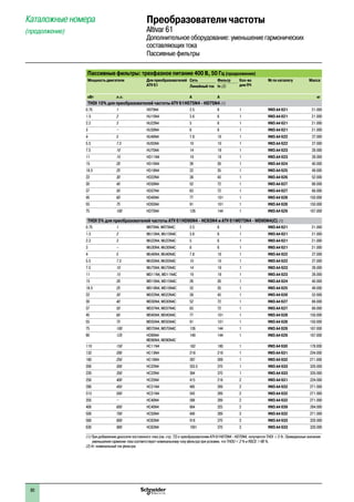 Преобразователи частоты
Altivar 61
Дополнительное оборудование: уменьшение гармонических
составляющих тока
Пассивные фильтры
Каталожные номера
(продолжение)1
Пассивные фильтры: трехфазное питание 400 В, 50 Гц (продолжение)
Мощность двигателя Для преобразователей
ATV 61
Сеть Фильтр Кол-во
для ПЧ
№ по каталогу Масса
Линейный ток In (2)
кВт л.с. A A кг
THDI 10% для преобразователей частоты ATV 61H075N4 - HD75N4 (1)
0.75 1 H075N4 2.5 6 1 VW3 A4 621 21.000
1.5 2 HU15N4 3.6 6 1 VW3 A4 621 21.000
2.2 3 HU22N4 5 6 1 VW3 A4 621 21.000
3 – HU30N4 6 6 1 VW3 A4 621 21.000
4 5 HU40N4 7.8 10 1 VW3 A4 622 27.000
5.5 7.5 HU55N4 10 10 1 VW3 A4 622 27.000
7.5 10 HU75N4 14 19 1 VW3 A4 623 28.000
11 15 HD11N4 19 19 1 VW3 A4 623 28.000
15 20 HD15N4 26 26 1 VW3 A4 624 40.000
18.5 25 HD18N4 32 35 1 VW3 A4 625 49.000
22 30 HD22N4 38 43 1 VW3 A4 626 52.000
30 40 HD30N4 52 72 1 VW3 A4 627 88.000
37 50 HD37N4 63 72 1 VW3 A4 627 88.000
45 60 HD45N4 77 101 1 VW3 A4 628 150.000
55 75 HD55N4 91 101 1 VW3 A4 628 150.000
75 100 HD75N4 126 144 1 VW3 A4 629 167.000
THDI 5% для преобразователей частоты ATV 61HD90N4 - HC63N4 и ATV 61W075N4 - WD90N4(C) (1)
0.75 1 W075N4, W075N4C 2.5 6 1 VW3 A4 621 21.000
1.5 2 WU15N4, WU15N4C 3.6 6 1 VW3 A4 621 21.000
2.2 3 WU22N4, WU22N4C 5 6 1 VW3 A4 621 21.000
3 – WU30N4, WU30N4C 6 6 1 VW3 A4 621 21.000
4 5 WU40N4, WU40N4C 7.8 10 1 VW3 A4 622 27.000
5.5 7.5 WU55N4, WU55N4C 10 10 1 VW3 A4 622 27.000
7.5 10 WU75N4, WU75N4C 14 19 1 VW3 A4 623 28.000
11 15 WD11N4, WD11N4C 19 19 1 VW3 A4 623 28.000
15 20 WD15N4, WD15N4C 26 26 1 VW3 A4 624 40.000
18.5 25 WD18N4, WD18N4C 32 35 1 VW3 A4 625 49.000
22 30 WD22N4, WD22N4C 38 43 1 VW3 A4 626 52.000
30 40 WD30N4, WD30N4C 52 72 1 VW3 A4 627 88.000
37 50 WD37N4, WD37N4C 63 72 1 VW3 A4 627 88.000
45 60 WD45N4, WD45N4C 77 101 1 VW3 A4 628 150.000
55 75 WD55N4, WD55N4C 91 101 1 VW3 A4 628 150.000
75 100 WD75N4, WD75N4C 126 144 1 VW3 A4 629 167.000
90 125 HD90N4
WD90N4, WD90N4C
149 144 1 VW3 A4 629 167.000
110 150 HC11N4 182 180 1 VW3 A4 630 178.000
132 200 HC13N4 218 216 1 VW3 A4 631 224.000
160 250 HC16N4 287 289 1 VW3 A4 632 271.000
200 300 HC22N4 353.5 370 1 VW3 A4 633 320.000
220 350 HC22N4 364 370 1 VW3 A4 633 320.000
250 400 HC25N4 415 216 2 VW3 A4 631 224.000
280 450 HC31N4 485 289 2 VW3 A4 632 271.000
315 500 HC31N4 543 289 2 VW3 A4 632 271.000
355 – HC40N4 588 289 2 VW3 A4 632 271.000
400 600 HC40N4 664 325 2 VW3 A4 639 284.000
500 700 HC50N4 840 289 3 VW3 A4 632 271.000
560 800 HC63N4 918 370 3 VW3 A4 633 320.000
630 900 HC63N4 1091 370 3 VW3 A4 633 320.000
(1) При добавлении дросселя постоянного тока (см. стр. 72) к преобразователям ATV 61H075N4 - HD75N4, получается THDI ≤ 5 %. Приведенные значения
уменьшения гармоник тока соответствуют номинальному току фильтра при условии, что THDU < 2 % и RSCE > 66 %.
(2) In: номинальный ток фильтра.
80
 