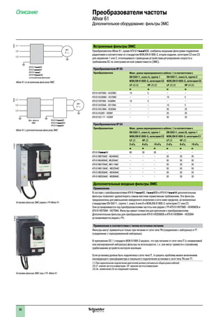Встроенные фильтры ЭМС
Преобразователи Altivar 61, кроме ATV 61HpppM3X, снабжены входными фильтрами подавления
радиопомех в соответствии со стандартом МЭК/EN 61800-3, второе издание, категория C2 или C3
для окружения 1 или 2, относящемуся к приводным устройствам регулирования скорости и
требованиям ЕС по электромагнитной совместимости (ЭМС).
Преобразователи IP 20
Преобразователи Макс. длина экранированного кабеля (1) в соответствии с
EN 55011, класс A, группа 1 EN 55011, класс A, группа 2
МЭК/EN 61800-3, категория C2 МЭК/EN 61800-3, категория C3
LF (2) (3) HF (2) (3) LF (2) (3) HF (2) (3)
м м м м
ATV 61H075M3 - HU22M3 10 5 – –
ATV 61HU30M3 - HU75M3 – – 10 5
ATV 61H075N4 - HU40N4 10 5 – –
ATV 61HU55N4 - HD15N4 – – 10 5
ATV 61HD18N4 - HC63N4 – – 50 25
ATV 61HU30Y - HD90Y – – 25 25
ATV 61HC11Y - HC80Y – – 50 25
Преобразователи IP 54
Преобразователи Макс. длина экранированного кабеля (1) в соответствии с
EN 55011, класс A, группа 1 EN 55011, класс В, группа 1
МЭК/EN 61800-3, категория C2 МЭК/EN 61800-3, категория C1
LF (2) HF (2) LF (2) HF (2)
2 кГц 8 кГц 16 кГц 2 кГц 8 кГц 16 кГц
м м м м м м
ATV 61WpppN4 80 50 50 – – –
ATV 61W075N4C - WU40N4C – – – 20 20 20
ATV 61WU40N4C, WU55N4C – – – 50 50 50
ATV 61WU75N4C, WD11N4C – – – 20 20 20
ATV 61WD15N4C - WD22N4C – – – 50 50 50
ATV 61WD30N4C - WD45N4C – – – 20 50 20
ATV 61WD55N4C - WD90N4C – – – 20 20 20
Дополнительные входные фильтры ЭМС
Применение
В составе с преобразователями ATV 61HpppM3, HpppM3X и ATV 61HpppN4 дополнительные
фильтры позволяют удовлетворять самым жестким нормативным требованиям. Эти фильтры
предназначены для уменьшения наведенного излучения в сети ниже пределов, установленных
стандартами EN 55011, группа 1, класс A или B и МЭК/EN 61800-3, категория C1 или C2.
Они устанавливаются под преобразователями частоты или рядом с ПЧ ATV 61H075M3 - HD45M3X и
ATV 61H075N4 - HD75N4. Фильтры имеют отверстия для крепления к преобразователям.
Дополнительные фильтры для преобразователей ATV 61HD55M3X и ATV 61HD90N4 - HC63N4
устанавливаются рядом с ПЧ.
Применение в соответствии с типом источника питания
Фильтры могут применяться только при питании от сети типа TN (соединение с нейтралью) и TT
(соединение c глухозаземленной нейтралью).
В приложении D2.1 стандарта МЭК 61800-3 указано, что при питании от сети типа IT (с независимой
или изолированной нейтралью) фильтры не используются, т.к. они могут привести к случайному
срабатыванию устройств контроля изоляции.
Если установка должна быть подключена к сети типа IT, то решить проблему можно включением
изолирующего трансформатора и локального подключения установки к сети типа TN или TT.
(1) При параллельном подключении двигателей должна учитываться общая длина кабелей.
(2) LF: нижняя частота коммутации. HF: верхняя частота коммутации.
(3) См. примечание (5) на следующей странице.
Преобразователи частоты
Altivar 61
Дополнительное оборудование: фильтры ЭМС
Описание1
Altivar 61 со встроенным фильтром ЭMC
M1
3
L1
L2
L3
ATV 61HpppM3
ATV 61ppppN4
ATV 61HpppY
ATV 61WpppN4C
со встроенным фильтром
600291
Altivar 61 с дополнительным фильтром ЭMC
M1
3
L1
L2
L3
Доп. фильтр
ЭМС
ATV 61HpppM3
ATV 61HpppM3X
ATV 61HpppN4
600290PF100229
Установка фильтра ЭMC рядом с ПЧ Altivar 61
Установка фильтра ЭMC под с ПЧ Altivar 61
PF100227
86
 
