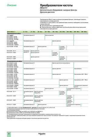 Преобразователь Altivar 61 имеет встроенную программную функцию, позволяющую ограничить
перенапряжения на клеммах двигателя.
В зависимости от длины кабеля и типа применения может возникнуть необходимость использования
выходных фильтров:
b�дросселей двигателя, ограничивающих dv/dt;
b�синусных фильтров, особенно эффективных при большой длине кабеля или для уменьшения
электромагнитных шумов двигателя
Длина кабеля (1) 0 - 10 м 10 - 30 м 30 - 50 м 50 - 100 м 100 - 150 м 150 - 250 м 250 - 300 м 300 - 400 м 400 - 600 м
Экранированный кабель
ATV 61HpppM3
ATV 61H075N4 - HD15N4
ATV 61W075N4 - WD15N4
ATV 61W075N4C - WD15N4C
Программная функция (2) Дроссель двигателя –
ATV 61HpppM3X
ATV 61HD18N4 - HC63N4
ATV 61WD18N4 - WD90N4
ATV 61WD18N4C - WD90N4C
Программная функция (2) Дроссель двигателя –
ATV 61HU22S6X - HU75S6X Программная функция (2) Дроссель двигателя 2 последов.
соединенных
двигателя
–
ATV 61HU30Y - HD11Y Программная
функция (2)
Дроссель двигателя –
ATV 61HD15Y - HD30Y Дроссель двигателя 2 последов.
соединенных
двигателя
–
ATV 61HU37Y - HD90Y Дроссель двигателя 2 последов.
соединенных
двигателя
–
ATV 61HC11Y - HC80Y
Неэкранированный кабель
ATV 61H075M3, HU15M3
ATV 61H075N4 - HU22N4
ATV 61W075N4 - WU22N4
ATV 61W075N4C - WU22N4C
Программная функция (2) Дроссель двигателя или синусный фильтр –
ATV 61HU22M3, HU30M3
ATV 61HU30N4 - HU55N4
ATV 61WU30N4 - WU55N4
ATV 61WU30N4C - WU55N4C
Программная функция (2) Дроссель двигателя Синусный фильтр
ATV 61HU40M3 - HU75M3
ATV 61HU75N4 - HD15N4
ATV 61WU75N4 - WD15N4
ATV 61WU75N4C - WD15N4C
Программная функция (2) Дроссель двигателя Синусный фильтр (300 - 1000 м)
ATV 61HD11M3X - HD45M3X
ATV 61HD18N4 - HD75N4
ATV 61WD18N4 - WD90N4
ATV 61WD18N4C - WD90N4C
Программная функция (2) Дроссель двигателя Синусный фильтр (300 - 1000 м)
ATV 61HD55M3X - HD90M3X
ATV 61HD90N4 - HC63N4
Программная функция (2) Дроссель двигателя 2 последовательно соединенных
дросселя
ATV 61HU22S6X - HU75S6X Программная функция (2) Дроссель двигателя 2 последовательно соединенных
дросселя
–
ATV 61HU30Y - HD11Y Программная функция
(2)
Дроссель двигателя
(больше 20 м)
2 последов.
соединенных
двигателя
–
ATV 61HD15Y - HD30Y Программная функция
(2)
Дроссель двигателя
(больше 20 м)
2 последов.
соединенных
двигателя
–
ATV 61HU37Y - HD90Y Программная функция
(2)
Дроссель двигателя
(больше 20 м)
2 последов.
соединенных
двигателя
–
ATV 61HC11Y - HC80Y Программная функция (2) Дроссель двигателя 2 последовательно соединенных
дросселя
–
(1) Длина кабеля зависит от системы преобразователь - дроссель или синусного фильтра, см. стр. 90, 91 и 92.
При параллельном подключении двигателей учитывается длина кабелей всех ответвлений.
Типы рекомендуемых кабелей:
b экранированные кабели: GORSE типа GUOSTV-LS/LH; PROTOFLEX типа EMV2YSL CY;
b неэкранированные кабели: GORSE типа H07 RN-F4GXX; BELDEN типа 2950XX
(2) Программная функция ограничивает перенапряжение на клеммах двигателя до двойного напряжения звена постоянного тока.
Для всех применений с тормозными циклами, при которых напряжение промежуточного звена постоянного тока превышает нормальный его уровень, определяемый напряжением питания,
умноженным на 2.
Перед применением этой функции необходимо проверить электрические характеристики двигателя.
Преобразователи частоты
Altivar 61
Дополнительное оборудование: выходные фильтры
Дроссели двигателя
Описание
88
 