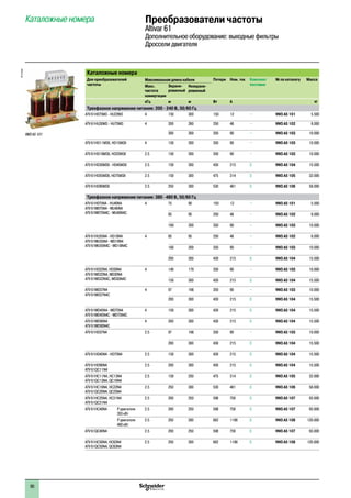 Преобразователи частоты
Altivar 61
Дополнительное оборудование: выходные фильтры
Дроссели двигателя
Каталожные номераPF121624
VW3 A5 101
Каталожные номера
Для преобразователей
частоты
Максимальная длина кабеля Потери Ном. ток Комплект
поставки
№ по каталогу Масса
Макс.
частота
коммутации
Экрани-
рованный
Неэкрани-
рованный
кГц м м Вт A кг
Трехфазное напряжение питания: 200 - 240 В, 50/60 Гц
ATV 61H075M3 - HU22M3 4 150 300 150 12 – VW3 A5 101 5.500
ATV 61HU30M3 - HU75M3 4 200 260 250 48 – VW3 A5 102 8.000
300 300 350 90 – VW3 A5 103 10.000
ATV 61HD11M3X, HD15M3X 4 150 300 350 90 – VW3 A5 103 10.000
ATV 61HD18M3X, HD22M3X 2.5 150 300 350 90 – VW3 A5 103 10.000
ATV 61HD30M3X - HD45M3X 2.5 150 300 430 215 3 VW3 A5 104 15.500
ATV 61HD55M3X, HD75M3X 2.5 150 300 475 314 3 VW3 A5 105 32.000
ATV 61HD90M3X 2.5 250 300 530 481 3 VW3 A5 106 58.000
Трехфазное напряжение питания: 380 - 480 В, 50/60 Гц
ATV 61H075N4 - HU40N4
ATV 61W075N4 - WU40N4
ATV 61W075N4C - WU40N4C
4 75 90 150 12 – VW3 A5 101 5.500
85 95 250 48 – VW3 A5 102 8.000
160 200 350 90 – VW3 A5 103 10.000
ATV 61HU55N4 - HD18N4
ATV 61WU55N4 - WD18N4
ATV 61WU55N4C - WD18N4C
4 85 95 250 48 – VW3 A5 102 8.000
160 200 350 90 – VW3 A5 103 10.000
200 300 430 215 3 VW3 A5 104 15.500
ATV 61HD22N4, HD30N4
ATV 61WD22N4, WD30N4
ATV 61WD22N4C, WD30N4C
4 140 170 350 90 – VW3 A5 103 10.000
150 300 430 215 3 VW3 A5 104 15.500
ATV 61WD37N4
ATV 61WD37N4C
4 97 166 350 90 – VW3 A5 103 10.000
200 300 430 215 3 VW3 A5 104 15.500
ATV 61WD45N4 - WD75N4
ATV 61WD45N4C - WD75N4C
4 150 300 430 215 3 VW3 A5 104 15.500
ATV 61WD90N4
ATV 61WD90N4C
4 200 300 430 215 3 VW3 A5 104 15.500
ATV 61HD37N4 2.5 97 166 350 90 – VW3 A5 103 10.000
200 300 430 215 3 VW3 A5 104 15.500
ATV 61HD45N4 - HD75N4 2.5 150 300 430 215 3 VW3 A5 104 15.500
ATV 61HD90N4
ATV 61QC11N4
2.5 200 300 430 215 3 VW3 A5 104 15.500
ATV 61HC11N4, HC13N4
ATV 61QC13N4, QC16N4
2.5 150 250 475 314 3 VW3 A5 105 32.000
ATV 61HC16N4, HC22N4
ATV 61QC20N4, QC25N4
2.5 250 300 530 481 3 VW3 A5 106 58.000
ATV 61HC25N4, HC31N4
ATV 61QC31N4
2.5 200 250 598 759 3 VW3 A5 107 93.000
ATV 61HC40N4 P двигателя
355 кВт
2.5 200 250 598 759 3 VW3 A5 107 93.000
P двигателя
400 кВт
2.5 250 300 682 1188 3 VW3 A5 108 120.000
ATV 61QC40N4 2.5 200 250 598 759 3 VW3 A5 107 93.000
ATV 61HC50N4, HC63N4
ATV 61QC50N4, QC63N4
2.5 250 300 682 1188 3 VW3 A5 108 120.000
90
 