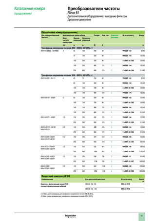 Преобразователи частоты
Altivar 61
Дополнительное оборудование: выходные фильтры
Дроссели двигателя
Каталожные номера
(продолжение)
Каталожные номера(продолжение)
Для преобразователей
частоты
Максимальная длина кабеля Потери Ном. ток Комплект
поставки
№ по каталогу Масса
Макс.
частота
коммутации
Экрани-
рованный
Неэкрани-
рованный
кГц м м Вт A кг
Трехфазное напряжение питания: 500 - 600 В, 50/60 Гц (1)
ATV 61HU22S6X - HU75S6X 4 50 100 250 48 – VW3 A5 102 8.000
75 150 350 90 – VW3 A5 103 10.000
150 250 700 90 – 2 x VW3 A5 103 20.000
150 250 430 215 3 VW3 A5 104 15.500
250 400 860 215 3 2 x VW3 A5 104 31.000
Трехфазное напряжение питания: 500 - 690 В, 50/60 Гц (2)
ATV 61HU30Y - HD11Y 4 45 70 250 48 – VW3 A5 102 8.000
65 100 350 90 – VW3 A5 103 10.000
100 150 700 90 – 2 x VW3 A5 103 20.000
100 150 430 215 3 VW3 A5 104 15.500
ATV 61HD15Y - HD30Y 4 65 100 350 90 – VW3 A5 103 10.000
100 150 700 90 – 2 x VW3 A5 103 20.000
100 150 430 215 3 VW3 A5 104 15.500
150 250 860 215 3 2 x VW3 A5 104 31.000
ATV 61HD37Y - HD90Y 2.5 150 250 430 215 3 VW3 A5 104 15.500
250 300 860 215 3 2 x VW3 A5 104 31.000
ATV 61HC11Y - HC16Y
ATV 61QC13Y
2.5 150 250 430 215 3 VW3 A5 104 15.500
250 400 860 215 3 2 x VW3 A5 104 31.000
ATV 61HC20Y, HC25Y
ATV 61QC16Y, QC20Y
2.5 150 250 475 314 3 VW3 A5 105 32.000
250 400 950 314 3 2 x VW3 A5 105 64.000
ATV 61HC31Y, HC40Y
ATV 61QC25Y, QC31Y
2.5 150 250 530 481 3 VW3 A5 106 58.000
250 400 1060 481 3 2 x VW3 A5 106 116.000
ATV 61HC50Y, HC63Y
ATV 61QC40Y, QC50Y
2.5 150 250 598 759 3 VW3 A5 107 93.000
250 400 1196 759 3 2 x VW3 A5 107 186.000
ATV 61HC80Y
ATV 61QC63Y, QC80Y
2.5 150 250 682 1188 3 VW3 A5 108 120.000
250 400 1364 1188 3 2 x VW3 A5 108 240.000
Защитный комплект IP 20
Наименование Для дросселей двигателя № по каталогу Масса
кг
Комплект, включающий кожух IP 20
и хомуты для крепления кабелей
VW3 A5 104, 105 VW3 A9 612 –
VW3 A5 106 - 108 VW3 A9 613 –
(1)	Макс. длина приведена для трехфазного напряжения питания 600 В, 60 Гц.
(2) Макс. длина приведена для трехфазного напряжения питания 690 В, 50 Гц.
91
 
