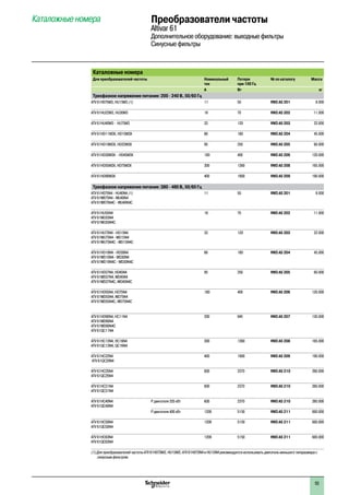 Преобразователи частоты
Altivar 61
Дополнительное оборудование: выходные фильтры
Синусные фильтры
Каталожные номера
Каталожные номера
Для преобразователей частоты Номинальный
ток
Потери
при 100 Гц
№ по каталогу Масса
A Вт кг
Трехфазное напряжение питания: 200 - 240 В, 50/60 Гц
ATV 61H075M3, HU15M3 (1) 11 50 VW3 A5 201 8.000
ATV 61HU22M3, HU30M3 16 70 VW3 A5 202 11.000
ATV 61HU40M3 - HU75M3 33 120 VW3 A5 203 22.000
ATV 61HD11M3X, HD15M3X 66 180 VW3 A5 204 45.000
ATV 61HD18M3X, HD22M3X 95 250 VW3 A5 205 60.000
ATV 61HD30M3X - HD45M3X 180 400 VW3 A5 206 120.000
ATV 61HD55M3X, HD75M3X 300 1360 VW3 A5 208 165.000
ATV 61HD90M3X 400 1900 VW3 A5 209 190.000
Трехфазное напряжение питания: 380 - 480 В, 50/60 Гц
ATV 61H075N4 - HU40N4 (1)
ATV 61W075N4 - WU40N4
ATV 61W075N4C - WU40N4C
11 50 VW3 A5 201 8.000
ATV 61HU55N4
ATV 61WU55N4
ATV 61WU55N4C
16 70 VW3 A5 202 11.000
ATV 61HU75N4 - HD15N4
ATV 61WU75N4 - WD15N4
ATV 61WU75N4C - WD15N4C
33 120 VW3 A5 203 22.000
ATV 61HD18N4 - HD30N4
ATV 61WD18N4 - WD30N4
ATV 61WD18N4C - WD30N4C
66 180 VW3 A5 204 45.000
ATV 61HD37N4, HD45N4
ATV 61WD37N4, WD45N4
ATV 61WD37N4C, WD45N4C
95 250 VW3 A5 205 60.000
ATV 61HD55N4, HD75N4
ATV 61WD55N4, WD75N4
ATV 61WD55N4C, WD75N4C
180 400 VW3 A5 206 120.000
ATV 61HD90N4, HC11N4
ATV 61WD90N4
ATV 61WD90N4C
ATV 61QC11N4
200 945 VW3 A5 207 130.000
ATV 61HC13N4, HC16N4
ATV 61QC13N4, QC16N4
300 1360 VW3 A5 208 165.000
ATV 61HC22N4
ATV 61QC20N4
400 1900 VW3 A5 209 190.000
ATV 61HC25N4
ATV 61QC25N4
600 2370 VW3 A5 210 260.000
ATV 61HC31N4
ATV 61QC31N4
600 2370 VW3 A5 210 260.000
ATV 61HC40N4
ATV 61QC40N4
P двигателя 355 кВт 600 2370 VW3 A5 210 260.000
P двигателя 400 кВт 1200 5150 VW3 A5 211 600.000
ATV 61HC50N4
ATV 61QC50N4
1200 5150 VW3 A5 211 600.000
ATV 61HC63N4
ATV 61QC63N4
1200 5150 VW3 A5 211 600.000
(1) Для преобразователей частоты ATV 61H075M3, HU15M3, ATV 61H075N4 и HU15N4 рекомендуется использовать двигатель меньшего типоразмера с
синусным фильтром.
93
 