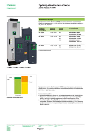 14
Описание
(продолжение)
Преобразователи частоты
Altivar Process ATV900
Возможность выбора
Преобразователи частоты Altivar Process ATV900 стандартного исполнения предлагаются для
мощностного ряда двигателей от 0.75 кВт до 315 кВт при трехфазном напряжении питающей сети
200 - 240 В и 380 - 480/440 В
Трехфазное
напряжение
питающей сети
Мощность
двигателя
Степень
защиты
Каталожный номер
200 - 240 В 0.75 кВт - 75 кВт IP 21 ATV930U07M3 - D45M3
ATV930D30M3C - D75M3C
380 - 480 В 0.75 кВт - 160 кВт IP 21
IP 21
IP 55
ATV930U07N4 - D90N4
ATV930D55N4C - C16N4C
ATV950U07N4 - D90N4
ATV950U07N4E - D90N4E (1)
380 - 440 В 110 кВт - 315 кВт IP 21
IP 54
ATV930C11N4F - C31N4F
ATV950C11N4F - C31N4F
(1) Встроенный разъединитель
Преобразователи частоты Altivar Process могут ATV900 применяться в одном из двух возможных
режимов работы, что позволяет оптимизировать выбор преобразователя частоты по мощности в
соответствии с характером нагрузки
Возможные режимы работы:
bb Нормальный режим работы (Normal duty, ND): для использования в составе технологического
оборудования, не предполагающего значительные перегрузки во время работы (до 120%),
мощность двигателя не превышает номинальную мощность преобразователя частоты
bb Тяжелый режим работы (Heavy duty ,HD): для использования в составе технологического
оборудования, требующего значительной перегрузочной способности (до 150%). При выборе
преобразователя частоты его мощность выбирается на один типоразмер больше номинальной
мощности двигателя
ATV930pppN4F, ATV950pppN4, ATV950pppN4E, ATV930pppM3
Мощность/ток
P ном
P ном - 1
+ 20%
+ 50%
Нормальный и Тяжелый режимы работы
Каталожные номера:
стр. 18
Диалоговые средства и средства
конфигурирования: стр. 24
Выбор дополнительного оборудования:
стр. 28
Габаритные размеры:
стр. 74
 