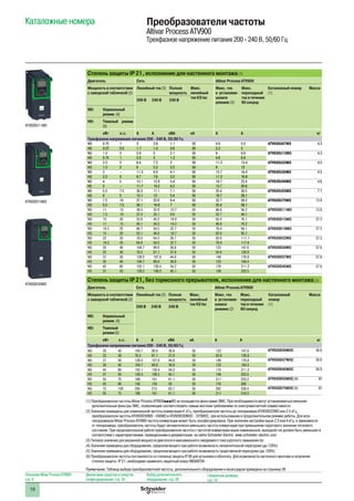 18
Каталожные номера
Описание Altivar Process ATV900:
стр. 8
Диалоговые средства и средства
конфигурирования: стр. 24
Выбор дополнительного
оборудования: стр. 28
Габаритные размеры:
стр. 74
Преобразователи частоты
Altivar Process ATV900
Трехфазное напряжение питания 200 - 240 В, 50/60 Гц
Степень защиты IP 21, исполнение для настенного монтажа(1)
Двигатель Сеть Altivar Process ATV900
Мощность в соответствии
с заводской табличкой (2)
Линейный ток (3) Полная
мощность
Макс.
линейный
ток КЗ Isc
Макс. ток
в установив-
шемся
режиме (2)
Макс.
переходный
ток в течение
60 секунд
Каталожный номер
(1)
Масса
200 В 240 В 240 В
ND: Нормальный
режим (4)
HD: Тяжелый режим
(5)
кВт л.с. A A кВА кА A A кг
Трехфазное напряжение питания 200 - 240 В, 50/60 Гц
ND 0.75 1 3 2.6 1.1 50 4.6 5.5 ATV930U07M3 4.3
HD 0.37 0.5 1.7 1.5 0.6 50 3.3 5
ND 1.5 2 5.9 5 2.1 50 8 9.6 ATV930U15M3 4.3
HD 0.75 1 3.3 3 1.2 50 4.6 6.9
ND 2.2 3 8.4 7.2 3 50 11.2 13.4 ATV930U22M3 4.5
HD 1.5 2 6 5.3 2.2 50 8 12
ND 3 – 11.5 9.9 4.1 50 13.7 16.4 ATV930U30M3 4.5
HD 2.2 3 8.7 7.6 3.2 50 11.2 16.8
ND 4 5 15.1 12.9 5.4 50 18.7 22.4 ATV930U40M3 4.6
HD 3 – 11.7 10.2 4.2 50 13.7 20.6
ND 5.5 7.5 20.2 17.1 7.1 50 25.4 30.5 ATV930U55M3 7.7
HD 4 5 15.1 13 5.4 50 18.7 28.1
ND 7.5 10 27.1 22.6 9.4 50 32.7 39.2 ATV930U75M3 13.8
HD 5.5 7.5 20.1 16.9 7 50 25.4 38.1
ND 11 15 39.3 32.9 13.7 50 46.8 56.2 ATV930D11M3 13.8
HD 7.5 10 27.2 23.1 9.6 50 32.7 49.1
ND 15 20 52.6 45.5 18.9 50 63.4 76.1 ATV930D15M3 27.3
HD 11 15 40.1 34.3 14.3 50 46.8 70.2
ND 18.5 25 66.7 54.5 22.7 50 78.4 94.1 ATV930D18M3 27.3
HD 15 20 53.1 44.9 18.7 50 63.4 95.1
ND 22 30 76.0 64.3 26.7 50 92.6 111.1 ATV930D22M3 27.3
HD 18.5 25 64.8 54.5 22.7 50 78.4 117.6
ND 30 40 104.7 88.6 36.8 50 123 147.6 ATV930D30M3 57.6
HD 22 30 78.3 67.1 27.9 50 92.6 138.9
ND 37 50 128.0 107.8 44.8 50 149 178.8 ATV930D37M3 57.6
HD 30 40 104.7 88.6 36.8 50 123 184.5
ND 45 60 155.1 130.4 54.2 50 176 211.2 ATV930D45M3 57.6
HD 37 50 128.5 108.5 45.1 50 149 223.5
Степень защиты IP 21, без тормозного прерывателя, исполнение для настенного монтажа(1)
Двигатель Сеть Altivar Process ATV900
Мощность в соответствии
с заводской табличкой (2)
Линейный ток (3) Полная
мощность
Макс.
линейный
ток КЗ Isc
Макс. ток
в установив-
шемся
режиме (2)
Макс.
переходный
ток в течение
60 секунд
Каталожный
номер
(1)
Масса
200 В 240 В 240 В
ND: Нормальный
режим (4)
HD: Тяжелый
режим (5)
кВт л.с. A A кВА кА A A кг
Трехфазное напряжение питания 200 - 240 В, 50/60 Гц
ND 30 40 104.7 88.6 36.8 50 123 147.6 ATV930D30M3C 56.6
HD 22 30 78.3 67.1 27.9 50 92.6 138.9
ND 37 50 128.0 107.6 44.8 50 149 178.8 ATV930D37M3C 56.6
HD 30 40 104.7 88.6 36.8 50 123 184.5
ND 45 60 155.1 130.4 54.2 50 175 211.2 ATV930D45M3C 56.6
HD 37 50 128.5 108.5 45.1 50 149 223.5
ND 55 75 189 161 61.1 50 211 253.2 ATV930D55M3C (6) 82
HD 45 60 156 134 50 50 176 264
ND 75 100 256 215 83.7 50 282 338.4 ATV930D75M3C (6) 82
HD 55 75 189 161 61.1 50 211 316.5
(1) Преобразователи частоты Altivar Process ATV930pppM3 не оснащаются фильтрами ЭМС. При необходимости могут устанавливаться внешние
дополнительные фильтры ЭМС, позволяющие соответствовать самым жестким требованиям по электромагнитной совместимости
(2) Значения приведены для номинальной частоты коммутации 4 кГц, преобразователи частоты до типоразмера ATV930D22M3 или 2.5 кГц,
преобразователи частоты ATV930D30M3 - D45M3 и ATV930D30M3C - D75M3C, при использовании в продолжительном режиме работы. Для всех
типоразмеров Altivar Process ATV900 частота коммутации может быть сконфигурирована. При значении настройки выше 2.5 или 4 кГц, в зависимости
от типоразмера, преобразователь частоты будет автоматически уменьшать частоту коммутации при превышении порогового значения теплового
состояния. При продолжительной работе преобразователя частоты с частотой коммутации выше номинальной, выходной ток должен быть уменьшен в
соответствии с характеристиками, приведенными в документации на сайте Schneider Electric www.schneider-electric.com
(3) Типовое значение для указанной мощности двигателя и максимального ожидаемого тока короткого замыкания Isc
(4) Значения приведены для оборудования, предполагающего при работе возможность незначительной перегрузки (до 120%)
(5) Значения приведены для оборудования, предполагающего при работе возможность существенной перегрузки (до 150%)
(6) Преобразователи частоты поставляются со степенью защиты IP 00 для установки в оболочку. Для возможности настенного монтажа и получения
степени защиты IP 21, необходимо применять защитный кожух VW3A9704
Примечание: Таблица выбора преобразователей частоты, дополнительного оборудования и аксессуаров приведена на странице 28
ATV930D11M3
ATV930D15M3
ATV930D30M3
 