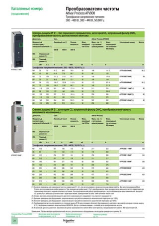 20
Каталожные номера
(продолжение)
Преобразователи частоты
Altivar Process ATV900
Трехфазное напряжение питания
380 - 480 В, 380 - 440 В, 50/60 Гц
Степень защиты IP 21, без тормозного прерывателя, категория C3, встроенный фильтр ЭМС,
преобразователи частоты для настенного монтажа
Двигатель Сеть Altivar Process ATV900
Мощность в
соответствии с
заводской табличкой (1)
Линейный ток (2) Полная
мощность
Макс.
линейный
ток КЗ Isc
Макс. ток (1)
в установив-
шемся режиме
Макс.
переходный
ток в течение
60 секунд
Каталожный номер Масса
380 В 480 В 380 В
ND: Нормальный
режим(3)
HD: Тяжелый
режим (4)
кВт л.с. A A кВА кА A А кг
Трехфазное напряжение питания: 380 - 480 В, 50/60 Гц (3)
ND 55 75 97.2 84.2 70.0 50 106 127.2 ATV930D55N4C 56.5
HD 45 60 81.4 71.8 59.7 50 88 132
ND 75 100 131.3 112.7 93.7 50 145 174.0 ATV930D75N4C 58
HD 55 75 98.9 86.9 72.2 50 106 159
ND 90 125 156.2 135.8 112.9 50 173 207.6 ATV930D90N4C 58.5
HD 75 100 134.3 118.1 98.2 50 145 217.5
ND 110 150 201 165 121.8 50 211 253 ATV930C11N4C (5) 82
HD 90 125 170 143 102.6 50 173 259.5
ND 132 200 237 213 161.4 50 250 300 ATV930C13N4C (5) 82
HD 110 150 201 165 121.8 50 211 270
ND 160 250 284 262 201.3 50 302 362 ATV930C16N4C (5) 82
HD 132 200 237 213 161.4 50 250 360
Степень защиты IP 21, категория C3, встроенный фильтр ЭМС, преобразователи частоты
напольного исполнения (6)
Двигатель Сеть Altivar Process
Мощность в
соответствии с
заводской табличкой (1)
Линейный ток (2) Полная
мощность
Макс.
линейный
ток КЗ Isc
Макс. ток (1)
в установив-
шемся режиме
Макс.
переходный
ток в течение
60 секунд
Каталожный номер Масса
380 В 400 В 380 В
ND: Нормальный
режим(3)
HD: Тяжелый
режим (4)
кВт л.с. A A кВА кА A А кг
Трехфазное напряжение питания: 380 - 440 В, 50/60 Гц (3)
ND 110 – 207 195 135 50 211 253 ATV930C11N4F 300
HD 90 – 174 164 113 50 173 260
ND 132 – 250 232 161 50 250 300 ATV930C13N4F 300
HD 110 – 207 197 136 50 211 317
ND 160 – 291 277 192 50 302 362 ATV930C16N4F 300
HD 132 – 244 232 161 50 250 375
ND 200 – 369 349 242 50 370 444 ATV930C20N4F 400
HD 160 – 302 286 198 50 302 453
ND 250 – 453 432 299 50 477 572 ATV930C25N4F 400
HD 200 – 369 353 244 50 370 555
ND 315 – 566 538 373 50 590 708 ATV930C31N4F 400
HD 250 – 453 432 299 50 477 716
(1) Значения приведены для номинальной частоты коммутации 2.5 кГц, при использовании в продолжительном режиме работы. Для всех типоразмеров Altivar
Process частота коммутации конфигурируется. При значении настройки выше 2.5 кГц преобразователь будет автоматически уменьшать частоту коммутации при
превышении порогового значения теплового состояния. При продолжительной работе преобразователя с частотой коммутации выше номинальной, выходной
ток должен быть уменьшен в соответствии с характеристиками, приведенными на сайте www.schneider-electric.com
(2) Типовое значение для указанной мощности двигателя и максимального ожидаемого тока короткого замыкания Isс
(3) Значения приведены для оборудования, предполагающего при работе возможность незначительной перегрузки (до 120%)
(4) Значения приведены для оборудования, предполагающего при работе возможность существенной перегрузки (до 150%)
(5) Преобразователи частоты поставляются со степенью защиты IP 00 для установки в оболочку. Для возможности настенного монтажа и получения степени защиты
IP 21, необходимо применять защитный кожух VW3A9704. Доступ к силовым клеммам - в нижней части преобразователя частоты
(6) Встроенный дроссель двигателя, максимальная длина экранированного кабеля 300 м (категория C3), неэкранированного кабеля - 450 м (категория C4)
Примечание: Таблица выбора преобразователей частоты, дополнительного оборудования и аксессуаров приведена на странице 28
Описание Altivar Process ATV900:
стр. 8
Диалоговые средства и средства
конфигурирования: стр. 24
Выбор дополнительного
оборудования: стр. 28
Габаритные размеры:
стр. 74
ATV930C16N4F
ATV930C11N4C
 