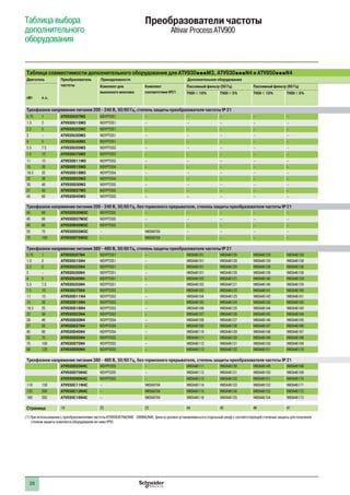 28 28
Таблица выбора
дополнительного
оборудования
Таблица совместимости дополнительного оборудования для ATV930pppM3, ATV930pppN4 и ATV950pppN4
Двигатель Преобразователь
частоты
Принадлежности Дополнительное оборудование
кВт л.с.
Комплект для
выносного монтажа
Комплект
соответствия IP21
Пассивный фильтр (50 Гц) Пассивный фильтр (60 Гц) Дополнительный
входной фильтр ЭМС
Защитный комплект
IP 21 для фильтра
ЭМС
Фильтр dU/dt Защитный комплект
IP 21 для фильтра
dU/dt
Синусный фильтр (2) Защитный комплект
IP 21 для синусного
фильтра
Фильтр синфазных
помех (3)THDI  10% THDI  5% THDI  10% THDI  5%
Трехфазное напряжение питания 200 - 240 В, 50/60 Гц, степень защиты преобразователя частоты IP 21
0.75 1 ATV930U07M3 NSYPTDS1 – – – – – VW3A4701 VW3A47901 VW3A5301 VW3A53902 VW3A5401 VW3A53901 VW3A5502
1.5 2 ATV930U15M3 NSYPTDS1 – – – – – VW3A4701 VW3A47901 VW3A5302 VW3A53902 VW3A5402 VW3A53901 VW3A5502
2.2 3 ATV930U22M3 NSYPTDS1 – – – – – VW3A4702 VW3A47902 VW3A5302 VW3A53902 VW3A5402 VW3A53901 VW3A5502
3 – ATV930U30M3 NSYPTDS1 – – – – – VW3A4702 VW3A47902 VW3A5302 VW3A53902 VW3A5402 VW3A53901 VW3A5502
4 5 ATV930U40M3 NSYPTDS1 – – – – – VW3A4703 VW3A47903 VW3A5303 VW3A53902 VW3A5403 VW3A53902 VW3A5502
5.5 7.5 ATV930U55M3 NSYPTDS2 – – – – – VW3A4703 VW3A47903 VW3A5304 VW3A53903 VW3A5404 VW3A53903 VW3A5502
7.5 10 ATV930U75M3 NSYPTDS3 – – – – – VW3A4703 VW3A47903 VW3A5304 VW3A53903 VW3A5404 VW3A53903 VW3A5504
11 15 ATV930D11M3 NSYPTDS3 – – – – – VW3A4704 VW3A47904 VW3A5304 VW3A53903 VW3A5404 VW3A53903 VW3A5504
15 20 ATV930D15M3 NSYPTDS4 – – – – – VW3A4705 VW3A47905 VW3A5305 VW3A53905 VW3A5405 VW3A53904 VW3A5504
18.5 25 ATV930D18M3 NSYPTDS4 – – – – – VW3A4706 VW3A47906 VW3A5305 VW3A53905 VW3A5405 VW3A53904 VW3A5504
22 30 ATV930D22M3 NSYPTDS4 – – – – – VW3A4706 VW3A47906 VW3A5305 VW3A53905 VW3A5405 VW3A53904 VW3A5504
30 40 ATV930D30M3 NSYPTDS5 – – – – – VW3A4707 VW3A47907 VW3A5306 – VW3A5406 – VW3A5504
37 50 ATV930D37M3 NSYPTDS5 – – – – – VW3A4707 VW3A47907 VW3A5306 – VW3A5406 – VW3A5504
45 60 ATV930D45M3 NSYPTDS5 – – – – – VW3A4708 VW3A47908 VW3A5306 – VW3A5406 – VW3A5504
Трехфазное напряжение питания 200 - 240 В, 50/60 Гц, без тормозного прерывателя, степень защиты преобразователя частоты IP 21
45 60 ATV930D30M3C NSYPTDS5 – – – – – VW3A4707 VW3A47907 VW3A5306 – VW3A5406 – VW3A5504
45 60 ATV930D37M3C NSYPTDS5 – – – – – VW3A4707 VW3A47907 VW3A5306 – VW3A5406 – VW3A5504
45 60 ATV930D45M3C NSYPTDS5 – – – – – VW3A4708 VW3A47908 VW3A5306 – VW3A5406 – VW3A5504
55 75 ATV930D55M3C – VW3A9704 – – – – VW3A4709 – VW3A5307 – – – VW3A5506
75 100 ATV930D75M3C – VW3A9704 – – – – VW3A4710 – VW3A5307 – VW3A5407 (2) – VW3A5506
Трехфазное напряжение питания 380 - 480 В, 50/60 Гц, степень защиты преобразователя частоты IP 21
0.75 1 ATV930U07N4 NSYPTDS1 – VW3A46101 VW3A46120 VW3A46139 VW3A46158 VW3A4701 VW3A47901 VW3A5301 VW3A53902 VW3A5401 VW3A53901 VW3A5502
1.5 2 ATV930U15N4 NSYPTDS1 – VW3A46101 VW3A46120 VW3A46139 VW3A46158 VW3A4701 VW3A47901 VW3A5301 VW3A53902 VW3A5401 VW3A53901 VW3A5502
2.2 3 ATV930U22N4 NSYPTDS1 – VW3A46101 VW3A46120 VW3A46139 VW3A46158 VW3A4701 VW3A47901 VW3A5301 VW3A53902 VW3A5401 VW3A53901 VW3A5502
3 – ATV930U30N4 NSYPTDS1 – VW3A46101 VW3A46120 VW3A46139 VW3A46158 VW3A4702 VW3A47902 VW3A5302 VW3A53902 VW3A5402 VW3A53901 VW3A5502
4 5 ATV930U40N4 NSYPTDS1 – VW3A46102 VW3A46121 VW3A46140 VW3A46159 VW3A4702 VW3A47902 VW3A5302 VW3A53902 VW3A5402 VW3A53901 VW3A5502
5.5 7.5 ATV930U55N4 NSYPTDS1 – VW3A46102 VW3A46121 VW3A46140 VW3A46159 VW3A4702 VW3A47902 VW3A5302 VW3A53902 VW3A5402 VW3A53901 VW3A5502
7.5 10 ATV930U75N4 NSYPTDS2 – VW3A46103 VW3A46122 VW3A46141 VW3A46160 VW3A4703 VW3A47903 VW3A5303 VW3A53902 VW3A5403 VW3A53902 VW3A5502
11 15 ATV930D11N4 NSYPTDS2 – VW3A46104 VW3A46123 VW3A46142 VW3A46161 VW3A4703 VW3A47903 VW3A5303 VW3A53902 VW3A5403 VW3A53902 VW3A5502
15 20 ATV930D15N4 NSYPTDS3 – VW3A46105 VW3A46124 VW3A46143 VW3A46162 VW3A4703 VW3A47903 VW3A5304 VW3A53903 VW3A5404 VW3A53903 VW3A5504
18.5 25 ATV930D18N4 NSYPTDS3 – VW3A46106 VW3A46125 VW3A46144 VW3A46163 VW3A4704 VW3A47904 VW3A5304 VW3A53903 VW3A5404 VW3A53903 VW3A5504
22 30 ATV930D22N4 NSYPTDS3 – VW3A46107 VW3A46126 VW3A46145 VW3A46164 VW3A4704 VW3A47904 VW3A5304 VW3A53903 VW3A5404 VW3A53903 VW3A5504
30 40 ATV930D30N4 NSYPTDS4 – VW3A46108 VW3A46127 VW3A46146 VW3A46165 VW3A4705 VW3A47905 VW3A5305 VW3A53905 VW3A5405 VW3A53904 VW3A5504
37 50 ATV930D37N4 NSYPTDS4 – VW3A46109 VW3A46128 VW3A46147 VW3A46166 VW3A4706 VW3A47906 VW3A5305 VW3A53905 VW3A5405 VW3A53904 VW3A5504
45 60 ATV930D45N4 NSYPTDS4 – VW3A46110 VW3A46129 VW3A46148 VW3A46167 VW3A4706 VW3A47906 VW3A5305 VW3A53905 VW3A5405 VW3A53904 VW3A5504
55 75 ATV930D55N4 NSYPTDS5 – VW3A46111 VW3A46130 VW3A46149 VW3A46168 VW3A4707 VW3A47907 VW3A5306 – VW3A5406 – VW3A5504
75 100 ATV930D75N4 NSYPTDS5 – VW3A46112 VW3A46131 VW3A46150 VW3A46169 VW3A4708 VW3A47908 VW3A5306 – VW3A5406 – VW3A5504
90 125 ATV930D90N4 NSYPTDS5 – VW3A46113 VW3A46132 VW3A46151 VW3A46170 VW3A4708 VW3A47908 VW3A5306 – VW3A5406 – VW3A5504
Трехфазное напряжение питания 380 - 480 В, 50/60 Гц, без тормозного прерывателя, степень защиты преобразователя частоты IP 21
ATV930D55N4C NSYPTDS5 – VW3A46111 VW3A46130 VW3A46149 VW3A46168 VW3A4707 VW3A47907 VW3A5306 – VW3A5406 – VW3A5504
ATV930D75N4C NSYPTDS5 – VW3A46112 VW3A46131 VW3A46150 VW3A46169 VW3A4708 VW3A47908 VW3A5306 – VW3A5406 – VW3A5504
ATV930D90N4C NSYPTDS5 – VW3A46113 VW3A46132 VW3A46151 VW3A46170 VW3A4708 VW3A47908 VW3A5306 – VW3A5406 – VW3A5504
110 150 ATV930C11N4C – VW3A9704 VW3A46114 VW3A46133 VW3A46152 VW3A46171 VW3A4709 – VW3A5307 – – – VW3A5506
132 200 ATV930C13N4C – VW3A9704 VW3A46115 VW3A46134 VW3A46153 VW3A46172 VW3A4709 – VW3A5307 – VW3A5407 (2) – VW3A5506
160 250 ATV930C16N4C – VW3A9704 VW3A46116 VW3A46135 VW3A46154 VW3A46173 VW3A4710 – VW3A5307 – VW3A5407 (2) – VW3A5506
Страница 18 23 23 44 45 46 47 48 49 50 51 52 53 55
Преобразователи частоты
Altivar Process ATV900
(1) При использовании с преобразователями частоты ATV950U07N4/N4E - D90N4/N4E, фильтр должен устанавливаться в отдельный шкаф с соответствующей степенью защиты для получения
степени защиты комплекта оборудования не ниже IP55
(2) При использовании в «нормальном» режиме работы, номинальная мощность преобразователя частоты уменьшается на один типоразмер, конфигурируется минимальная частота
коммутации 4 кГц. Например: преобразователь частоты ATV930D75M3 с синусным фильтром может управлять электродвигателем мощностью 55 кВт
(3) Максимальная длина неэкранированного кабеля - 300 м. При использовании экранированного кабеля, или большем расстоянии между преобразователем частоты и двигателем,
см. стр. 55
 
