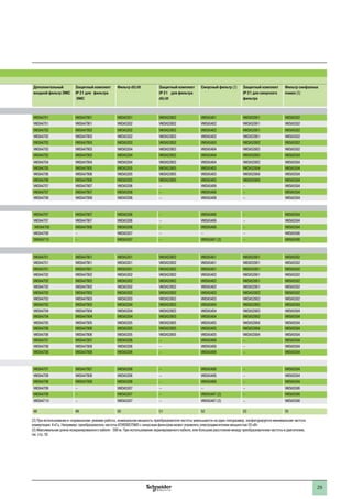 28 29
Таблица выбора
дополнительного
оборудования
Таблица совместимости дополнительного оборудования для ATV930pppM3, ATV930pppN4 и ATV950pppN4
Двигатель Преобразователь
частоты
Принадлежности Дополнительное оборудование
кВт л.с.
Комплект для
выносного монтажа
Комплект
соответствия IP21
Пассивный фильтр (50 Гц) Пассивный фильтр (60 Гц) Дополнительный
входной фильтр ЭМС
Защитный комплект
IP 21 для фильтра
ЭМС
Фильтр dU/dt Защитный комплект
IP 21 для фильтра
dU/dt
Синусный фильтр (2) Защитный комплект
IP 21 для синусного
фильтра
Фильтр синфазных
помех (3)THDI  10% THDI  5% THDI  10% THDI  5%
Трехфазное напряжение питания 200 - 240 В, 50/60 Гц, степень защиты преобразователя частоты IP 21
0.75 1 ATV930U07M3 NSYPTDS1 – – – – – VW3A4701 VW3A47901 VW3A5301 VW3A53902 VW3A5401 VW3A53901 VW3A5502
1.5 2 ATV930U15M3 NSYPTDS1 – – – – – VW3A4701 VW3A47901 VW3A5302 VW3A53902 VW3A5402 VW3A53901 VW3A5502
2.2 3 ATV930U22M3 NSYPTDS1 – – – – – VW3A4702 VW3A47902 VW3A5302 VW3A53902 VW3A5402 VW3A53901 VW3A5502
3 – ATV930U30M3 NSYPTDS1 – – – – – VW3A4702 VW3A47902 VW3A5302 VW3A53902 VW3A5402 VW3A53901 VW3A5502
4 5 ATV930U40M3 NSYPTDS1 – – – – – VW3A4703 VW3A47903 VW3A5303 VW3A53902 VW3A5403 VW3A53902 VW3A5502
5.5 7.5 ATV930U55M3 NSYPTDS2 – – – – – VW3A4703 VW3A47903 VW3A5304 VW3A53903 VW3A5404 VW3A53903 VW3A5502
7.5 10 ATV930U75M3 NSYPTDS3 – – – – – VW3A4703 VW3A47903 VW3A5304 VW3A53903 VW3A5404 VW3A53903 VW3A5504
11 15 ATV930D11M3 NSYPTDS3 – – – – – VW3A4704 VW3A47904 VW3A5304 VW3A53903 VW3A5404 VW3A53903 VW3A5504
15 20 ATV930D15M3 NSYPTDS4 – – – – – VW3A4705 VW3A47905 VW3A5305 VW3A53905 VW3A5405 VW3A53904 VW3A5504
18.5 25 ATV930D18M3 NSYPTDS4 – – – – – VW3A4706 VW3A47906 VW3A5305 VW3A53905 VW3A5405 VW3A53904 VW3A5504
22 30 ATV930D22M3 NSYPTDS4 – – – – – VW3A4706 VW3A47906 VW3A5305 VW3A53905 VW3A5405 VW3A53904 VW3A5504
30 40 ATV930D30M3 NSYPTDS5 – – – – – VW3A4707 VW3A47907 VW3A5306 – VW3A5406 – VW3A5504
37 50 ATV930D37M3 NSYPTDS5 – – – – – VW3A4707 VW3A47907 VW3A5306 – VW3A5406 – VW3A5504
45 60 ATV930D45M3 NSYPTDS5 – – – – – VW3A4708 VW3A47908 VW3A5306 – VW3A5406 – VW3A5504
Трехфазное напряжение питания 200 - 240 В, 50/60 Гц, без тормозного прерывателя, степень защиты преобразователя частоты IP 21
45 60 ATV930D30M3C NSYPTDS5 – – – – – VW3A4707 VW3A47907 VW3A5306 – VW3A5406 – VW3A5504
45 60 ATV930D37M3C NSYPTDS5 – – – – – VW3A4707 VW3A47907 VW3A5306 – VW3A5406 – VW3A5504
45 60 ATV930D45M3C NSYPTDS5 – – – – – VW3A4708 VW3A47908 VW3A5306 – VW3A5406 – VW3A5504
55 75 ATV930D55M3C – VW3A9704 – – – – VW3A4709 – VW3A5307 – – – VW3A5506
75 100 ATV930D75M3C – VW3A9704 – – – – VW3A4710 – VW3A5307 – VW3A5407 (2) – VW3A5506
Трехфазное напряжение питания 380 - 480 В, 50/60 Гц, степень защиты преобразователя частоты IP 21
0.75 1 ATV930U07N4 NSYPTDS1 – VW3A46101 VW3A46120 VW3A46139 VW3A46158 VW3A4701 VW3A47901 VW3A5301 VW3A53902 VW3A5401 VW3A53901 VW3A5502
1.5 2 ATV930U15N4 NSYPTDS1 – VW3A46101 VW3A46120 VW3A46139 VW3A46158 VW3A4701 VW3A47901 VW3A5301 VW3A53902 VW3A5401 VW3A53901 VW3A5502
2.2 3 ATV930U22N4 NSYPTDS1 – VW3A46101 VW3A46120 VW3A46139 VW3A46158 VW3A4701 VW3A47901 VW3A5301 VW3A53902 VW3A5401 VW3A53901 VW3A5502
3 – ATV930U30N4 NSYPTDS1 – VW3A46101 VW3A46120 VW3A46139 VW3A46158 VW3A4702 VW3A47902 VW3A5302 VW3A53902 VW3A5402 VW3A53901 VW3A5502
4 5 ATV930U40N4 NSYPTDS1 – VW3A46102 VW3A46121 VW3A46140 VW3A46159 VW3A4702 VW3A47902 VW3A5302 VW3A53902 VW3A5402 VW3A53901 VW3A5502
5.5 7.5 ATV930U55N4 NSYPTDS1 – VW3A46102 VW3A46121 VW3A46140 VW3A46159 VW3A4702 VW3A47902 VW3A5302 VW3A53902 VW3A5402 VW3A53901 VW3A5502
7.5 10 ATV930U75N4 NSYPTDS2 – VW3A46103 VW3A46122 VW3A46141 VW3A46160 VW3A4703 VW3A47903 VW3A5303 VW3A53902 VW3A5403 VW3A53902 VW3A5502
11 15 ATV930D11N4 NSYPTDS2 – VW3A46104 VW3A46123 VW3A46142 VW3A46161 VW3A4703 VW3A47903 VW3A5303 VW3A53902 VW3A5403 VW3A53902 VW3A5502
15 20 ATV930D15N4 NSYPTDS3 – VW3A46105 VW3A46124 VW3A46143 VW3A46162 VW3A4703 VW3A47903 VW3A5304 VW3A53903 VW3A5404 VW3A53903 VW3A5504
18.5 25 ATV930D18N4 NSYPTDS3 – VW3A46106 VW3A46125 VW3A46144 VW3A46163 VW3A4704 VW3A47904 VW3A5304 VW3A53903 VW3A5404 VW3A53903 VW3A5504
22 30 ATV930D22N4 NSYPTDS3 – VW3A46107 VW3A46126 VW3A46145 VW3A46164 VW3A4704 VW3A47904 VW3A5304 VW3A53903 VW3A5404 VW3A53903 VW3A5504
30 40 ATV930D30N4 NSYPTDS4 – VW3A46108 VW3A46127 VW3A46146 VW3A46165 VW3A4705 VW3A47905 VW3A5305 VW3A53905 VW3A5405 VW3A53904 VW3A5504
37 50 ATV930D37N4 NSYPTDS4 – VW3A46109 VW3A46128 VW3A46147 VW3A46166 VW3A4706 VW3A47906 VW3A5305 VW3A53905 VW3A5405 VW3A53904 VW3A5504
45 60 ATV930D45N4 NSYPTDS4 – VW3A46110 VW3A46129 VW3A46148 VW3A46167 VW3A4706 VW3A47906 VW3A5305 VW3A53905 VW3A5405 VW3A53904 VW3A5504
55 75 ATV930D55N4 NSYPTDS5 – VW3A46111 VW3A46130 VW3A46149 VW3A46168 VW3A4707 VW3A47907 VW3A5306 – VW3A5406 – VW3A5504
75 100 ATV930D75N4 NSYPTDS5 – VW3A46112 VW3A46131 VW3A46150 VW3A46169 VW3A4708 VW3A47908 VW3A5306 – VW3A5406 – VW3A5504
90 125 ATV930D90N4 NSYPTDS5 – VW3A46113 VW3A46132 VW3A46151 VW3A46170 VW3A4708 VW3A47908 VW3A5306 – VW3A5406 – VW3A5504
Трехфазное напряжение питания 380 - 480 В, 50/60 Гц, без тормозного прерывателя, степень защиты преобразователя частоты IP 21
ATV930D55N4C NSYPTDS5 – VW3A46111 VW3A46130 VW3A46149 VW3A46168 VW3A4707 VW3A47907 VW3A5306 – VW3A5406 – VW3A5504
ATV930D75N4C NSYPTDS5 – VW3A46112 VW3A46131 VW3A46150 VW3A46169 VW3A4708 VW3A47908 VW3A5306 – VW3A5406 – VW3A5504
ATV930D90N4C NSYPTDS5 – VW3A46113 VW3A46132 VW3A46151 VW3A46170 VW3A4708 VW3A47908 VW3A5306 – VW3A5406 – VW3A5504
110 150 ATV930C11N4C – VW3A9704 VW3A46114 VW3A46133 VW3A46152 VW3A46171 VW3A4709 – VW3A5307 – – – VW3A5506
132 200 ATV930C13N4C – VW3A9704 VW3A46115 VW3A46134 VW3A46153 VW3A46172 VW3A4709 – VW3A5307 – VW3A5407 (2) – VW3A5506
160 250 ATV930C16N4C – VW3A9704 VW3A46116 VW3A46135 VW3A46154 VW3A46173 VW3A4710 – VW3A5307 – VW3A5407 (2) – VW3A5506
Страница 18 23 23 44 45 46 47 48 49 50 51 52 53 55
Преобразователи частоты
Altivar Process ATV900
(1) При использовании с преобразователями частоты ATV950U07N4/N4E - D90N4/N4E, фильтр должен устанавливаться в отдельный шкаф с соответствующей степенью защиты для получения
степени защиты комплекта оборудования не ниже IP55
(2) При использовании в «нормальном» режиме работы, номинальная мощность преобразователя частоты уменьшается на один типоразмер, конфигурируется минимальная частота
коммутации 4 кГц. Например: преобразователь частоты ATV930D75M3 с синусным фильтром может управлять электродвигателем мощностью 55 кВт
(3) Максимальная длина неэкранированного кабеля - 300 м. При использовании экранированного кабеля, или большем расстоянии между преобразователем частоты и двигателем,
см. стр. 55
 