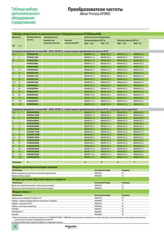 30 30
Таблица выбора
дополнительного
оборудования
(продолжение)
Преобразователи частоты
Altivar Process ATV900
Модули расшиирения входов-выходов
Назначение Каталожный номер Страница
Модули расширения дискретных и аналоговых входов/выходов VW3A3203 32
Модули релейных выходов VW3A3204 32
Модули датчиков обратной связи по скорости
Назначение Каталожный номер Страница
Модуль для подключения датчика с импульсными выходами VW3A3420 32
Модуль для подключения датчика с аналоговыми выходами VW3A3422 32
Модули связи (2)
Назначение Каталожный номер Страница
Сдвоенный порт EtherNet/IP и Modbus TCP VW3A3720 36
CANopen, с двумя разъемами RJ45 для подключения «шлейфом» VW3A3608 37
CANopen, с разъемом SUB-D VW3A3618 37
CANopen, с винтовым клеммником VW3A3628 38
PROFINET VW3A3627 39
PROFIBUS DP V1 VW3A3607 39
DeviceNet VW3A3609 39
(1)При использовании с преобразователями частоты ATV950U07N4/N4E - D90N4/N4E, фильтр должен устанавливаться в отдельный шкаф с соответствующей степенью защиты для получения
степени защиты комплекта оборудования не ниже IP55
(2) Таблица совместимости модулей приведена на следующей странице
Таблица совместимости дополнительных модулей
Тип и назначение модуля Модуль расширения
дискретных и аналоговых
входов-выходов VW3A3203
(4)
Дополнительный модуль
релейных выходов
VW3A3204 (4)
Дополнительные
коммуникационные модули
VW3A3720 и VW3A36pp (5)
Модули датчиков обратной
связи по скорости VW3A3420
и VW3A3422 (5)
Модуль расширения дискретных и аналоговых
входов-выходов VW3A3203
Дополнительный модуль релейных выходов
VW3A3204
Дополнительные коммуникационные модули
VW3A3720 и VW3A36pp
Модули датчиков обратной связи по скорости
VW3A3420 и VW3A3422
Модули совместимы
Модули несовместимы
(3) Максимальная длина неэкранированного кабеля - 300 м. При использовании экранированного кабеля, или большем расстоянии между преобразователеми двигателем, см. стр. 55
(4) Максимальное количество модулей обоих типов - два
(5) Максимальное количество модулей всех типов - один
Таблица совместимости дополнительного оборудования для ATV950pppN4E
Двигатель Преобразователь
частоты
Принадлежности Дополнительное оборудование
кВт л.с.
Комплект для
выносного монтажа
Комплект
соответствия IP21
Пассивный фильтр (50 Гц) Пассивный фильтр (60 Гц) Дополнительный
входной фильтр ЭМС
Защитный комплект
IP 21 для фильтра
ЭМС
Фильтр dU/dt Защитный комплект
IP 21 для фильтра
dU/dt
Синусный фильтр (2) Защитный комплект
IP 21 для синусного
фильтра
Фильтр синфазных
помех (3)THDI  10% THDI  5% THDI  10% THDI  5%
Трехфазное напряжение питания 380 - 480 В, 50/60 Гц, степень защиты преобразователя частоты IP 55
0.75 1 ATV950U07N4 – – VW3A46101 (1) VW3A46120 (1) VW3A46139 (1) VW3A46158 (1) VW3A4701 – VW3A5301 – VW3A5401 (1) – VW3A5502
1.5 2 ATV950U15N4 – – VW3A46101 (1) VW3A46120 (1) VW3A46139 (1) VW3A46158 (1) VW3A4701 – VW3A5301 – VW3A5401 (1) – VW3A5502
2.2 3 ATV950U22N4 – – VW3A46101 (1) VW3A46120 (1) VW3A46139 (1) VW3A46158 (1) VW3A4701 – VW3A5301 – VW3A5401 (1) – VW3A5502
3 – ATV950U30N4 – – VW3A46101 (1) VW3A46120 (1) VW3A46139 (1) VW3A46158 (1) VW3A4702 – VW3A5302 – VW3A5402 (1) – VW3A5502
4 5 ATV950U40N4 – – VW3A46102 (1) VW3A46121 (1) VW3A46140 (1) VW3A46159 (1) VW3A4702 – VW3A5302 – VW3A5402 (1) – VW3A5502
5.5 7.5 ATV950U55N4 – – VW3A46102 (1) VW3A46121 (1) VW3A46140 (1) VW3A46159 (1) VW3A4702 – VW3A5302 – VW3A5402 (1) – VW3A5502
7.5 10 ATV950U75N4 – – VW3A46103 (1) VW3A46122 (1) VW3A46141 (1) VW3A46160 (1) VW3A4703 – VW3A5303 – VW3A5403 (1) – VW3A5502
11 15 ATV950D11N4 – – VW3A46104 (1) VW3A46123 (1) VW3A46142 (1) VW3A46161 (1) VW3A4703 – VW3A5303 – VW3A5403 (1) – VW3A5502
15 20 ATV950D15N4 – – VW3A46105 (1) VW3A46124 (1) VW3A46143 (1) VW3A46162 (1) VW3A4703 – VW3A5304 – VW3A5404 (1) – VW3A5504
18.5 25 ATV950D18N4 – – VW3A46106 (1) VW3A46125 (1) VW3A46144 (1) VW3A46163 (1) VW3A4704 – VW3A5304 – VW3A5404 (1) – VW3A5504
22 30 ATV950D22N4 – – VW3A46107 (1) VW3A46126 (1) VW3A46145 (1) VW3A46164 (1) VW3A4704 – VW3A5304 – VW3A5404 (1) – VW3A5504
30 40 ATV950D30N4 – – VW3A46108 (1) VW3A46127 (1) VW3A46146 (1) VW3A46165 (1) VW3A4705 – VW3A5305 – VW3A5405 (1) – VW3A5504
37 50 ATV950D37N4 – – VW3A46109 (1) VW3A46128 (1) VW3A46147 (1) VW3A46166 (1) VW3A4706 – VW3A5305 – VW3A5405 (1) – VW3A5504
45 60 ATV950D45N4 – – VW3A46110 (1) VW3A46129 (1) VW3A46148 (1) VW3A46167 (1) VW3A4706 – VW3A5305 – VW3A5405 (1) – VW3A5504
55 75 ATV950D55N4 – – VW3A46111 (1) VW3A46130 (1) VW3A46149 (1) VW3A46168 (1) VW3A4707 – VW3A5306 – VW3A5406 (1) – VW3A5504
75 100 ATV950D75N4 – – VW3A46112 (1) VW3A46131 (1) VW3A46150 (1) VW3A46169 (1) VW3A4708 – VW3A5306 – VW3A5406 (1) – VW3A5504
90 125 ATV950D90N4 – – VW3A46113 (1) VW3A46132 (1) VW3A46151 (1) VW3A46170 (1) VW3A4708 – VW3A5306 – VW3A5406 (1) – VW3A5504
Трехфазное напряжение питания 380 - 480 В, 50/60 Гц, степень защиты преобразователя частоты IP 55, с разъединителем серии Vario
0.75 1 ATV950U07N4E – – VW3A46101 (1) VW3A46120 (1) VW3A46139 (1) VW3A46158 (1) VW3A4701 – VW3A5301 – VW3A5401 (1) – VW3A5502
1.5 2 ATV950U15N4E – – VW3A46101 (1) VW3A46120 (1) VW3A46139 (1) VW3A46158 (1) VW3A4701 – VW3A5301 – VW3A5401 (1) – VW3A5502
2.2 3 ATV950U22N4E – – VW3A46101 (1) VW3A46120 (1) VW3A46139 (1) VW3A46158 (1) VW3A4701 – VW3A5301 – VW3A5401 (1) – VW3A5502
3 – ATV950U30N4E – – VW3A46101 (1) VW3A46120 (1) VW3A46139 (1) VW3A46158 (1) VW3A4702 – VW3A5302 – VW3A5402 (1) – VW3A5502
4 5 ATV950U40N4E – – VW3A46102 (1) VW3A46121 (1) VW3A46140 (1) VW3A46159 (1) VW3A4702 – VW3A5302 – VW3A5402 (1) – VW3A5502
5.5 7.5 ATV950U55N4E – – VW3A46102 (1) VW3A46121 (1) VW3A46140 (1) VW3A46159 (1) VW3A4702 – VW3A5302 – VW3A5402 (1) – VW3A5502
7.5 10 ATV950U75N4E – – VW3A46103 (1) VW3A46122 (1) VW3A46141 (1) VW3A46160 (1) VW3A4703 – VW3A5303 – VW3A5403 (1) – VW3A5502
11 15 ATV950D11N4E – – VW3A46104 (1) VW3A46123 (1) VW3A46142 (1) VW3A46161 (1) VW3A4703 – VW3A5303 – VW3A5403 (1) – VW3A5502
15 20 ATV950D15N4E – – VW3A46105 (1) VW3A46124 (1) VW3A46143 (1) VW3A46162 (1) VW3A4703 – VW3A5304 – VW3A5404 (1) – VW3A5504
18.5 25 ATV950D18N4E – – VW3A46106 (1) VW3A46125 (1) VW3A46144 (1) VW3A46163 (1) VW3A4704 – VW3A5304 – VW3A5404 (1) – VW3A5504
22 30 ATV950D22N4E – – VW3A46107 (1) VW3A46126 (1) VW3A46145 (1) VW3A46164 (1) VW3A4704 – VW3A5304 – VW3A5404 (1) – VW3A5504
30 40 ATV950D30N4E – – VW3A46108 (1) VW3A46127 (1) VW3A46146 (1) VW3A46165 (1) VW3A4705 – VW3A5305 – VW3A5405 (1) – VW3A5504
37 50 ATV950D37N4E – – VW3A46109 (1) VW3A46128 (1) VW3A46147 (1) VW3A46166 (1) VW3A4706 – VW3A5305 – VW3A5405 (1) – VW3A5504
45 60 ATV950D45N4E – – VW3A46110 (1) VW3A46129 (1) VW3A46148 (1) VW3A46167 (1) VW3A4706 – VW3A5305 – VW3A5405 (1) – VW3A5504
55 75 ATV950D55N4E – – VW3A46111 (1) VW3A46130 (1) VW3A46149 (1) VW3A46168 (1) VW3A4707 – VW3A5306 – VW3A5406 (1) – VW3A5504
75 100 ATV950D75N4E – – VW3A46112 (1) VW3A46131 (1) VW3A46150 (1) VW3A46169 (1) VW3A4708 – VW3A5306 – VW3A5406 (1) – VW3A5504
90 125 ATV950D90N4E – – VW3A46113 (1) VW3A46132 (1) VW3A46151 (1) VW3A46170 (1) VW3A4708 – VW3A5306 – VW3A5406 (1) – VW3A5504
Страница 21 – – 44 45 46 47 49 49 51 51 53 53 55
 