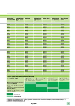 30 31
Таблица выбора
дополнительного
оборудования
(продолжение)
Преобразователи частоты
Altivar Process ATV900
Модули расшиирения входов-выходов
Назначение Каталожный номер Страница
Модули расширения дискретных и аналоговых входов/выходов VW3A3203 32
Модули релейных выходов VW3A3204 32
Модули датчиков обратной связи по скорости
Назначение Каталожный номер Страница
Модуль для подключения датчика с импульсными выходами VW3A3420 32
Модуль для подключения датчика с аналоговыми выходами VW3A3422 32
Модули связи (2)
Назначение Каталожный номер Страница
Сдвоенный порт EtherNet/IP и Modbus TCP VW3A3720 36
CANopen, с двумя разъемами RJ45 для подключения «шлейфом» VW3A3608 37
CANopen, с разъемом SUB-D VW3A3618 37
CANopen, с винтовым клеммником VW3A3628 38
PROFINET VW3A3627 39
PROFIBUS DP V1 VW3A3607 39
DeviceNet VW3A3609 39
(1)При использовании с преобразователями частоты ATV950U07N4/N4E - D90N4/N4E, фильтр должен устанавливаться в отдельный шкаф с соответствующей степенью защиты для получения
степени защиты комплекта оборудования не ниже IP55
(2) Таблица совместимости модулей приведена на следующей странице
Таблица совместимости дополнительных модулей
Тип и назначение модуля Модуль расширения
дискретных и аналоговых
входов-выходов VW3A3203
(4)
Дополнительный модуль
релейных выходов
VW3A3204 (4)
Дополнительные
коммуникационные модули
VW3A3720 и VW3A36pp (5)
Модули датчиков обратной
связи по скорости VW3A3420
и VW3A3422 (5)
Модуль расширения дискретных и аналоговых
входов-выходов VW3A3203
Дополнительный модуль релейных выходов
VW3A3204
Дополнительные коммуникационные модули
VW3A3720 и VW3A36pp
Модули датчиков обратной связи по скорости
VW3A3420 и VW3A3422
Модули совместимы
Модули несовместимы
(3) Максимальная длина неэкранированного кабеля - 300 м. При использовании экранированного кабеля, или большем расстоянии между преобразователеми двигателем, см. стр. 55
(4) Максимальное количество модулей обоих типов - два
(5) Максимальное количество модулей всех типов - один
Таблица совместимости дополнительного оборудования для ATV950pppN4E
Двигатель Преобразователь
частоты
Принадлежности Дополнительное оборудование
кВт л.с.
Комплект для
выносного монтажа
Комплект
соответствия IP21
Пассивный фильтр (50 Гц) Пассивный фильтр (60 Гц) Дополнительный
входной фильтр ЭМС
Защитный комплект
IP 21 для фильтра
ЭМС
Фильтр dU/dt Защитный комплект
IP 21 для фильтра
dU/dt
Синусный фильтр (2) Защитный комплект
IP 21 для синусного
фильтра
Фильтр синфазных
помех (3)THDI  10% THDI  5% THDI  10% THDI  5%
Трехфазное напряжение питания 380 - 480 В, 50/60 Гц, степень защиты преобразователя частоты IP 55
0.75 1 ATV950U07N4 – – VW3A46101 (1) VW3A46120 (1) VW3A46139 (1) VW3A46158 (1) VW3A4701 – VW3A5301 – VW3A5401 (1) – VW3A5502
1.5 2 ATV950U15N4 – – VW3A46101 (1) VW3A46120 (1) VW3A46139 (1) VW3A46158 (1) VW3A4701 – VW3A5301 – VW3A5401 (1) – VW3A5502
2.2 3 ATV950U22N4 – – VW3A46101 (1) VW3A46120 (1) VW3A46139 (1) VW3A46158 (1) VW3A4701 – VW3A5301 – VW3A5401 (1) – VW3A5502
3 – ATV950U30N4 – – VW3A46101 (1) VW3A46120 (1) VW3A46139 (1) VW3A46158 (1) VW3A4702 – VW3A5302 – VW3A5402 (1) – VW3A5502
4 5 ATV950U40N4 – – VW3A46102 (1) VW3A46121 (1) VW3A46140 (1) VW3A46159 (1) VW3A4702 – VW3A5302 – VW3A5402 (1) – VW3A5502
5.5 7.5 ATV950U55N4 – – VW3A46102 (1) VW3A46121 (1) VW3A46140 (1) VW3A46159 (1) VW3A4702 – VW3A5302 – VW3A5402 (1) – VW3A5502
7.5 10 ATV950U75N4 – – VW3A46103 (1) VW3A46122 (1) VW3A46141 (1) VW3A46160 (1) VW3A4703 – VW3A5303 – VW3A5403 (1) – VW3A5502
11 15 ATV950D11N4 – – VW3A46104 (1) VW3A46123 (1) VW3A46142 (1) VW3A46161 (1) VW3A4703 – VW3A5303 – VW3A5403 (1) – VW3A5502
15 20 ATV950D15N4 – – VW3A46105 (1) VW3A46124 (1) VW3A46143 (1) VW3A46162 (1) VW3A4703 – VW3A5304 – VW3A5404 (1) – VW3A5504
18.5 25 ATV950D18N4 – – VW3A46106 (1) VW3A46125 (1) VW3A46144 (1) VW3A46163 (1) VW3A4704 – VW3A5304 – VW3A5404 (1) – VW3A5504
22 30 ATV950D22N4 – – VW3A46107 (1) VW3A46126 (1) VW3A46145 (1) VW3A46164 (1) VW3A4704 – VW3A5304 – VW3A5404 (1) – VW3A5504
30 40 ATV950D30N4 – – VW3A46108 (1) VW3A46127 (1) VW3A46146 (1) VW3A46165 (1) VW3A4705 – VW3A5305 – VW3A5405 (1) – VW3A5504
37 50 ATV950D37N4 – – VW3A46109 (1) VW3A46128 (1) VW3A46147 (1) VW3A46166 (1) VW3A4706 – VW3A5305 – VW3A5405 (1) – VW3A5504
45 60 ATV950D45N4 – – VW3A46110 (1) VW3A46129 (1) VW3A46148 (1) VW3A46167 (1) VW3A4706 – VW3A5305 – VW3A5405 (1) – VW3A5504
55 75 ATV950D55N4 – – VW3A46111 (1) VW3A46130 (1) VW3A46149 (1) VW3A46168 (1) VW3A4707 – VW3A5306 – VW3A5406 (1) – VW3A5504
75 100 ATV950D75N4 – – VW3A46112 (1) VW3A46131 (1) VW3A46150 (1) VW3A46169 (1) VW3A4708 – VW3A5306 – VW3A5406 (1) – VW3A5504
90 125 ATV950D90N4 – – VW3A46113 (1) VW3A46132 (1) VW3A46151 (1) VW3A46170 (1) VW3A4708 – VW3A5306 – VW3A5406 (1) – VW3A5504
Трехфазное напряжение питания 380 - 480 В, 50/60 Гц, степень защиты преобразователя частоты IP 55, с разъединителем серии Vario
0.75 1 ATV950U07N4E – – VW3A46101 (1) VW3A46120 (1) VW3A46139 (1) VW3A46158 (1) VW3A4701 – VW3A5301 – VW3A5401 (1) – VW3A5502
1.5 2 ATV950U15N4E – – VW3A46101 (1) VW3A46120 (1) VW3A46139 (1) VW3A46158 (1) VW3A4701 – VW3A5301 – VW3A5401 (1) – VW3A5502
2.2 3 ATV950U22N4E – – VW3A46101 (1) VW3A46120 (1) VW3A46139 (1) VW3A46158 (1) VW3A4701 – VW3A5301 – VW3A5401 (1) – VW3A5502
3 – ATV950U30N4E – – VW3A46101 (1) VW3A46120 (1) VW3A46139 (1) VW3A46158 (1) VW3A4702 – VW3A5302 – VW3A5402 (1) – VW3A5502
4 5 ATV950U40N4E – – VW3A46102 (1) VW3A46121 (1) VW3A46140 (1) VW3A46159 (1) VW3A4702 – VW3A5302 – VW3A5402 (1) – VW3A5502
5.5 7.5 ATV950U55N4E – – VW3A46102 (1) VW3A46121 (1) VW3A46140 (1) VW3A46159 (1) VW3A4702 – VW3A5302 – VW3A5402 (1) – VW3A5502
7.5 10 ATV950U75N4E – – VW3A46103 (1) VW3A46122 (1) VW3A46141 (1) VW3A46160 (1) VW3A4703 – VW3A5303 – VW3A5403 (1) – VW3A5502
11 15 ATV950D11N4E – – VW3A46104 (1) VW3A46123 (1) VW3A46142 (1) VW3A46161 (1) VW3A4703 – VW3A5303 – VW3A5403 (1) – VW3A5502
15 20 ATV950D15N4E – – VW3A46105 (1) VW3A46124 (1) VW3A46143 (1) VW3A46162 (1) VW3A4703 – VW3A5304 – VW3A5404 (1) – VW3A5504
18.5 25 ATV950D18N4E – – VW3A46106 (1) VW3A46125 (1) VW3A46144 (1) VW3A46163 (1) VW3A4704 – VW3A5304 – VW3A5404 (1) – VW3A5504
22 30 ATV950D22N4E – – VW3A46107 (1) VW3A46126 (1) VW3A46145 (1) VW3A46164 (1) VW3A4704 – VW3A5304 – VW3A5404 (1) – VW3A5504
30 40 ATV950D30N4E – – VW3A46108 (1) VW3A46127 (1) VW3A46146 (1) VW3A46165 (1) VW3A4705 – VW3A5305 – VW3A5405 (1) – VW3A5504
37 50 ATV950D37N4E – – VW3A46109 (1) VW3A46128 (1) VW3A46147 (1) VW3A46166 (1) VW3A4706 – VW3A5305 – VW3A5405 (1) – VW3A5504
45 60 ATV950D45N4E – – VW3A46110 (1) VW3A46129 (1) VW3A46148 (1) VW3A46167 (1) VW3A4706 – VW3A5305 – VW3A5405 (1) – VW3A5504
55 75 ATV950D55N4E – – VW3A46111 (1) VW3A46130 (1) VW3A46149 (1) VW3A46168 (1) VW3A4707 – VW3A5306 – VW3A5406 (1) – VW3A5504
75 100 ATV950D75N4E – – VW3A46112 (1) VW3A46131 (1) VW3A46150 (1) VW3A46169 (1) VW3A4708 – VW3A5306 – VW3A5406 (1) – VW3A5504
90 125 ATV950D90N4E – – VW3A46113 (1) VW3A46132 (1) VW3A46151 (1) VW3A46170 (1) VW3A4708 – VW3A5306 – VW3A5406 (1) – VW3A5504
Страница 21 – – 44 45 46 47 49 49 51 51 53 53 55
 