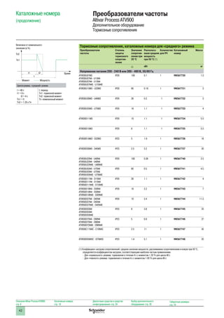 42
Тормозные сопротивления, каталожные номера для «среднего» режима
Преобразователи
частоты
Степень
защиты
тормозного
сопротив-
ления
Значение
сопротив-
ления при
20 °C
Располага-
емая средняя
мощность
при 50 °C (1)
Количество
для ПЧ
Каталожный
номер
Масса
Ω кВт кг
Напряжение питания 200 - 240 В или 380 - 480 В, 50/60 Гц
ATV930U07M3
ATV930U07N4 - U15N4
ATV950U07N4 - U15N4
ATV950U07N4E - U15N4E
IP20 100 0.1 1 VW3A7730 1.5
ATV930U15M3 - U22M3 IP20 60 0.16 1 VW3A7731 2
ATV930U30M3 - U40M3 IP20 28 0.3 1 VW3A7732 3
ATV930U55M3 - U75M3 IP20 16 1.1 1 VW3A7733 4
ATV930D11M3 IP20 10 1.1 1 VW3A7734 5.5
ATV930D15M3 IP20 8 1.1 1 VW3A7735 5.5
ATV930D18M3 - D22M3 IP23 5 1.9 1 VW3A7736 18
ATV930D30M3 - D45M3 IP23 2.5 3.2 1 VW3A7737 20
ATV930U22N4 - U40N4
ATV950U22N4 - U40N4
ATV950U22N4E - U40N4E
IP20 100 0.26 1 VW3A7740 2.5
ATV930U55N4 - U75N4
ATV950U55N4 - U75N4
ATV950U55N4E - U75N4E
IP20 60 0.5 1 VW3A7741 4.5
ATV930D11N4 - D15N4
ATV950D11N4 - D15N4
ATV950D11N4E - D15N4E
IP20 28 1.1 1 VW3A7742 4
ATV930D18N4 - D30N4
ATV950D18N4 - D30N4
ATV950D18N4E - D30N4E
IP20 16 2.2 1 VW3A7743 7
ATV930D37N4 - D45N4
ATV950D37N4 - D45N4
ATV950D37N4E - D45N4E
IP20 10 3.4 1 VW3A7744 11.5
ATV930D55N4
ATV950D55N4
ATV950D55N4E
IP23 8 3.8 1 VW3A7745 23
ATV930D75N4 - D90N4
ATV950D75N4 - D90N4
ATV950D75N4E - D90N4E
IP23 5 6.9 1 VW3A7746 27
ATV930C11N4C - C16N4C IP23 2.5 11 1 VW3A7747 43
ATV930D55M3C - D75M3C IP23 1.4 5.1 1 VW3A7748 25
(1) Коэффициент нагрузки сопротивлений: среднее значение мощности, рассеиваемое сопротивлением в кожухе при 50 °C,
определяется коэффициентом нагрузки, соответствующим наиболее частым применениям:
- Для «нормального» режима: торможение в течение 4 с с моментом 1.35 Tn для цикла 40 с
- Для «тяжелого» режима: торможение в течение 4 с с моментом 1.65 Tn для цикла 40 с
Каталожные номера
(продолжение)
Преобразователи частоты
Altivar Process ATV900
Дополнительное оборудование
Тормозные сопротивления
Описание Altivar Process ATV900:
стр. 8
Каталожные номера:
стр. 18
Диалоговые средства и средства
конфигурирования: стр. 24
Выбор дополнительного
оборудования: стр. 28
Габаритные размеры:
стр. 74
Циклограмма, «средний» режим
t = 40 с
t1 = 0 с	
t2 = 4 с
Tn1 = 0
Tn2 = 1.35 x Tn
t: период
Tn1: тормозной момент
Tn2: тормозной момент
Tn: номинальный момент
Величина от номинального
значения (в %)
Времяt1 t2
t
Tn2
Tn1
Момент Мощность
 