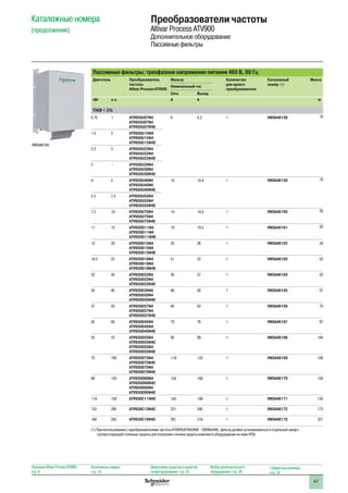 47
Каталожные номера
(продолжение)
Преобразователи частоты
Altivar Process ATV900
Дополнительное оборудование
Пассивные фильтры
Пассивные фильтры: трехфазное напряжение питания 460 В, 60 Гц
Двигатель Преобразователь
частоты
Altivar Process ATV900
Фильтр Количество
для одного
преобразователя
Каталожный
номер (1)
Масса
Номинальный ток
Сеть Выход
кВт л.с. A A кг
THDI  5%
0.75 1 ATV930U07N4
ATV950U07N4
ATV950U07N4E
6 6.2 1 VW3A46158 16
1.5 2 ATV930U15N4
ATV950U15N4
ATV950U15N4E
2.2 3 ATV930U22N4
ATV950U22N4
ATV950U22N4E
3 – ATV930U30N4
ATV950U30N4
ATV950U30N4E
4 5 ATV930U40N4
ATV950U40N4
ATV950U40N4E
10 10.4 1 VW3A46159 18
5.5 7.5 ATV930U55N4
ATV950U55N4
ATV950U55N4E
7.5 10 ATV930U75N4
ATV950U75N4
ATV950U75N4E
14 14.5 1 VW3A46160 20
11 15 ATV930D11N4
ATV950D11N4
ATV950D11N4E
19 19.5 1 VW3A46161 30
15 20 ATV930D15N4
ATV950D15N4
ATV950D15N4E
25 26 1 VW3A46162 34
18.5 25 ATV930D18N4
ATV950D18N4
ATV950D18N4E
31 32 1 VW3A46163 52
22 30 ATV930D22N4
ATV950D22N4
ATV950D22N4E
36 37 1 VW3A46164 53
30 40 ATV930D30N4
ATV950D30N4
ATV950D30N4E
48 50 1 VW3A46165 57
37 50 ATV930D37N4
ATV950D37N4
ATV950D37N4E
60 62 1 VW3A46166 75
45 60 ATV930D45N4
ATV950D45N4
ATV950D45N4E
73 76 1 VW3A46167 97
55 75 ATV930D55N4
ATV930D55N4C
ATV950D55N4
ATV950D55N4E
95 99 1 VW3A46168 104
75 100 ATV930D75N4
ATV930D75N4C
ATV950D75N4
ATV950D75N4E
118 122 1 VW3A46169 106
90 125 ATV930D90N4
ATV930D90N4C
ATV950D90N4
ATV950D90N4E
154 160 1 VW3A46170 126
110 150 ATV930C11N4C 183 190 1 VW3A46171 135
132 200 ATV930C13N4C 231 240 1 VW3A46172 172
160 250 ATV930C16N4C 291 316 1 VW3A46173 221
(1) При использовании с преобразователями частоты ATV950U07N4/N4E - D90N4/N4E, фильтр должен устанавливаться в отдельный шкаф с
соответствующей степенью защиты для получения степени защиты комплекта оборудования не ниже IP55
Описание Altivar Process ATV900:
стр. 8
Каталожные номера:
стр. 18
Диалоговые средства и средства
конфигурирования: стр. 24
Выбор дополнительного
оборудования: стр. 28
Габаритные размеры:
стр. 74
VW3A46164
 