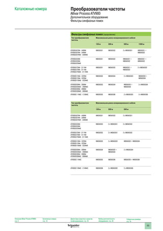 55
Описание Altivar Process ATV900:
стр. 8
Каталожные номера:
стр. 18
Диалоговые средства и средства
конфигурирования: стр. 24
Выбор дополнительного
оборудования: стр. 28
Габаритные размеры:
стр. 74
Каталожные номера Преобразователи частоты
Altivar Process ATV900
Дополнительное оборудование
Фильтры синфазных помех
Фильтры синфазных помех (продолжение)
Тип преобразователя
частоты
Максимальная длина неэкранированного кабеля
150 м 300 м 500 м 1000 м
ATV930U07N4 - U40N4
ATV950U07N4 - U40N4
ATV950U07N4E - U40N4E
VW3A5501 VW3A5502 2 x VW3A5501 VW3A5501 +
VW3A5502
ATV930U55N4
ATV950U55N4
ATV950U55N4E
VW3A5501 VW3A5502 VW3A5501 +
VW3A5502
VW3A5501 +
VW3A5502
ATV930U75N4 - D11N4
ATV950U75N4 - D11N4
ATV950U75N4E - D11N4E
VW3A5501 VW3A5502 VW3A5501 +
VW3A5502
2 x VW3A5502
ATV930D15N4 - D22N4
ATV950D15N4 - D22N4
ATV950D15N4E - D22N4E
VW3A5503 VW3A5504 2 x VW3A5503 VW3A5503 +
VW3A5504
ATV930D30N4 - D90N4
ATV930D55N4C - D90N4C
ATV950D30N4 - D90N4
ATV950D30N4E - D90N4E
VW3A5503 VW3A5504 VW3A5503 +
VW3A5504
2 x VW3A5504
ATV930C11N4C - C16N4C VW3A5505 VW3A5506 2 x VW3A5505 2 x VW3A5506
Тип преобразователя
частоты
Максимальная длина неэкранированного кабеля
150 м 300 м 500 м
ATV930U07N4 - U40N4
ATV950U07N4 - U40N4
ATV950U07N4E - U40N4E
VW3A5501 VW3A5502 2 x VW3A5501
ATV930U55N4
ATV950U55N4
ATV950U55N4E
VW3A5502 2 x VW3A5501 2 x VW3A5502
ATV930U75N4 - D11N4
ATV950U75N4 - D11N4
ATV950U75N4E - D11N4E
VW3A5502 2 x VW3A5501 2 x VW3A5502
ATV930D15N4 - D22N4
ATV950D15N4 - D22N4
ATV950D15N4E - D22N4E
VW3A5503 2 x VW3A5503 VW3A5503 + VW3A5504
ATV930D30N4 - D90N4
ATV930D55N4C - D90N4C
ATV950D30N4 - D90N4
ATV950D30N4E - D90N4E
VW3A5504 VW3A5503 +
VW3A5504
2 x VW3A5504
ATV930C11N4C VW3A5505 VW3A5506 VW3A5505 + VW3A5506
ATV930C13N4C - C16N4C VW3A5506 2 x VW3A5505 2 x VW3A5506
 