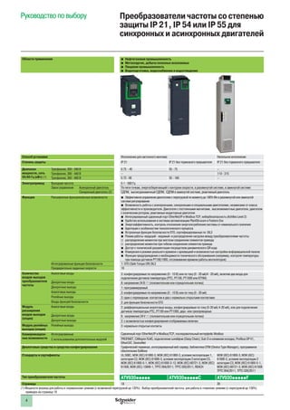 4 4
Руководство по выбору Преобразователи частоты со степенью
защиты IP 21, IP 54 или IP 55 для
синхронных и асинхронных двигателей
Области применения bb Нефтегазовая промышленность
bb Металлургия, добыча полезных ископаемых
bb Пищевая промышленность
bb Водоподготовка, водоснабжение и водоотведение
bb Нефтегазовая промышленность
bb Металлургия, добыча полезных ископаемых
bb Пищевая промышленность
bb Водоподготовка, водоснабжение и водоотведение
Способ установки Исполнение для настенного монтажа Напольное исполнение Исполнение для настенного монтажа Напольное исполнение
Степень защиты IP 21 IP 21 без тормозного прерывателя IP 21 без тормозного прерывателя IP 55 IP 55 с разъединителем Vario IP 54 с разъединителем, без тормозного прерывателя
Диапазон
мощности, сеть
50/60 Гц (кВт) (1)
Трехфазная, 200 - 240 В 0.75 - 45 55 - 75 – – –
Трехфазная, 380 - 440 В – 110 - 315 – 110 - 315
Трехфазная, 380 - 480 В 0.75 - 90 55 - 160 – 0.75 - 90 –
Электропривод Выходная частота 0.1 - 500 Гц 0.1 - 500 Гц
Закон управления Асинхронный двигатель По пяти точкам, энергосберегающий с контуром скорости, в разомкнутой системе, в замкнутой системе По пяти точкам, энергосберегающий с контуром скорости, в разомкнутой системе, в замкнутой системе
Синхронный двигатель (2) СДПМ, высокодинамичный СДПМ, СДПМ в замкнутой системе, реактивный двигатель СДПМ, высокодинамичный СДПМ, СДПМ в замкнутой системе, реактивный двигатель
Функции Расширенные функциональные возможности bb Эффективное управление двигателем с перегрузкой по моменту до 180% Мн в разомкнутой или замкнутой
системе регулирования
bb Возможность работы с асинхронными, синхронными и специальными двигателями, независимо от класса
эффективности и производителя. Двигатели с постоянными магнитами, высокомоментные двигатели, двигатели
с коническим ротором, реактивные индукторные двигатели
bb Интегрированный сдвоенный порт EtherNet/IP и Modbus TCP, кибербезопасность (Achilles Level 2)
bb Удобство использования в системах автоматизации PlantStruxure и Foxboro Evo
bb Энергоэффективность, контроль отклонения энергопотребления системы от номинального значения
bb Адаптация к особенностям технологического процесса
bb Встроенные функции безопасности STO, сертифицированные по SIL3
bb Режим работы «ведущий - ведомый» и распределение нагрузки между преобразователями частоты:
vv распределение моментов при жестком соединении элементов привода
vv распределение моментов при гибком соединении элементов привода
bb Доступ к технической документации посредством динамического QR кода
bb Измерения в режиме реального времени с архивацией и возможностью настройки информационной панели
bb Функции предупреждения о необходимости технического обслуживания (например, контроля температуры
при помощи датчиков PT100/1000, отслеживание времени работы вентиляторов)
bb Эффективное управление двигателем с перегрузкой по моменту до 180% Мн в разомкнутой или замкнутой системе регулирования
bb Возможность работы с асинхронными, синхронными и специальными двигателями, независимо от класса эффективности и производителя. Двигатели с постоянными магнитами,
высокомоментные двигатели, двигатели с коническим ротором, реактивные индукторные двигатели
bb Интегрированный сдвоенный порт EtherNet/IP и Modbus TCP, кибербезопасность (Achilles Level 2)
bb Удобство использования в системах автоматизации PlantStruxure и Foxboro Evo
bb Энергоэффективность, контроль отклонения энергопотребления системы от номинального значения
bb Адаптация к особенностям технологического процесса
bb Встроенные функции безопасности STO, сертифицированные по SIL3
bb Режим работы «ведущий - ведомый» и распределение нагрузки между преобразователями частоты:
vv распределение моментов при жестком соединении элементов привода
vv распределение моментов при гибком соединении элементов привода
bb Доступ к технической документации посредством динамического QR кода
bb Измерения в режиме реального времени с архивацией и возможностью настройки информационной панели
bb Функции предупреждения о необходимости технического обслуживания (например, контроля температуры при помощи датчиков PT100/1000, отслеживание времени работы вентиляторов)
Интегрированные функции безопасности 1: STO (Safe Torque Off) SIL3 1: STO (Safe Torque Off) SIL3
Предварительно заданные скорости 16 16
Количество
входов-выходов
преобразователя
частоты
Аналоговые входы 3: конфигурируемые по напряжению (0 - 10 В) или по току (0 - 20 мА/4 - 20 мА), включая два входа для
подключения датчиков температуры (PTC, PT100, PT1000 или KTY84)
3: конфигурируемые по напряжению (0 - 10 В) или по току (0 - 20 мА/4 - 20 мА), включая два входа для подключения датчиков температуры (PTC, PT100, PT1000 или KTY84)
Дискретные входы 8: напряжение 24 В c (положительная или отрицательная логика) 8: напряжение 24 В c (положительная или отрицательная логика)
Дискретные выходы 1: программируемый 1: программируемый
Аналоговые выходы 2: конфигурируемые по напряжению (0 - 10 В) или по току (0 - 20 мА) 2: конфигурируемые по напряжению (0 - 10 В) или по току (0 - 20 мА)
Релейные выходы 3: один с перекидным контактом и два с нормально открытыми контактами 3: один с перекидным контактом и два с нормально открытыми контактами
Входы функций безопасности 2: для функции безопасности STO 2: для функции безопасности STO
Модуль
расширения
входов-выходов
(опция)
Аналоговые входы 2: дифференциальные аналоговые входы, конфигурируемые по току (0-20 мА/ 4-20 мА), или для подключения
датчиков температуры PTC, PT100 или PT1000, двух- или трехпроводные
2: дифференциальные аналоговые входы, конфигурируемые по току (0-20 мА/ 4-20 мА), или для подключения датчиков температуры PTC, PT100 или PT1000, двух- или трехпроводные
Дискретные входы 6: напряжение 24 V c (положительная или отрицательная логика) 6: напряжение 24 V c (положительная или отрицательная логика)
Дискретные выходы 2: с возможностью конфигурирования отображаемых величин 2: с возможностью конфигурирования отображаемых величин
Модуль релейных
выходов (опция)
Релейные выходы 3: нормально открытые контакты 3: нормально открытые контакты
Коммуникацион-
ные возможности
Интегрированные Сдвоенный порт EtherNet/IP и Modbus/TCP, последовательный интерфейс Modbus Сдвоенный порт EtherNet/IP и Modbus/TCP, последовательный интерфейс Modbus
С использованием дополнительных модулей PROFINET, CANopen RJ45, подключение шлейфом (Daisy Chain); Sub-D и клеммная колодка, Profibus DP V1,
EtherCAT, DeviceNet
PROFINET, CANopen RJ45, подключение шлейфом (Daisy Chain); Sub-D и клеммная колодка, Profibus DP V1, EtherCAT, DeviceNet
Диалоговые средства и средства конфигурирования Графический терминал, интегрированный веб-сервер, библиотеки DTM (Device Type Manager), программное
обеспечение SoMove
Графический терминал, интегрированный веб-сервер, библиотеки DTM (Device Type Manager), программное обеспечение SoMove
Стандарты и сертификаты UL 508C, МЭК (IEC) 61800-3, МЭК (IEC) 61800-3, условия эксплуатации 1,
категория C2, МЭК (IEC) 61800-3, условия эксплуатации 2 категория C3,
МЭК (IEC) 61800-5-1, МЭК (IEC) 61000-3-12, МЭК (IEC) 60721-3, МЭК (IEC)
61508, МЭК (IEC) 13849-1, ТРТС 004/2011, ТРТС 020/2011, REACH
МЭК (IEC) 61800-3, МЭК (IEC)
61800-3, условия эксплуатации 2
категория C3, МЭК (IEC) 61800-5-1,
МЭК (IEC) 60721-3, МЭК (IEC) 61508
ТРТС 004/2011, ТРТС 020/2011
UL 508C, МЭК (IEC) 61800-3, МЭК (IEC) 61800-3, условия эксплуатации 1, категория C2, МЭК (IEC) 61800-3, условия
эксплуатации 2 категория C3, МЭК (IEC) 61800-5-1, МЭК (IEC) 61000-3-12, МЭК (IEC) 60721-3, МЭК (IEC) 61508, МЭК (IEC)
13849-1, ТРТС 004/2011, ТРТС 020/2011, REACH
МЭК (IEC) 61800-3, МЭК (IEC) 61800-3, условия эксплуатации
2 категория C3,
МЭК (IEC) 61800-5-1,
МЭК (IEC) 60721-3, МЭК (IEC) 61508, ТРТС 004/2011,
ТРТС 020/2011
Тип преобразователя частоты ATV930ppppp ATV930pppppC ATV930pppppF ATV950ppppp ATV950pppppE ATV950pppppF
Страница 18 20 21 22 23
(1) Мощности указаны для работы в «нормальном» режиме (с возможной перегрузкой до 120%). Выбор преобразователей частоты для работы в «тяжелом» режиме (с перегрузкой до 150%)
приведен на странице 18
(2) СДПМ - синхронный двигатель с постоянными магнитами
4 5
 
