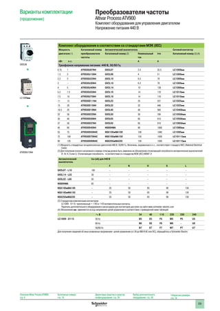 59
Комплект оборудования в соответствии со стандартами МЭК (IEC)
Мощность Каталожный номер Автоматический выключатель Сетевой контактор
двигателя (1) преобразователя
частоты
Каталожный номер (2) Номинальный
ток
Irm Каталожный номер (3) (4)
кВт л.с. A A
Трехфазное напряжение питания: 440 В, 50/60 Гц
0.75 1 ATV930U07N4 GV2L07 2.5 33.5 LC1D09pp
1.5 2 ATV930U15N4 GV2L08 4 51 LC1D09pp
2.2 3 ATV930U22N4 GV2L10 6.3 78 LC1D09pp
3 – ATV930U30N4 GV2L10 6.3 78 LC1D09pp
4 5 ATV930U40N4 GV2L14 10 138 LC1D09pp
5.5 7.5 ATV930U55N4 GV2L16 14 170 LC1D18pp
7.5 10 ATV930U75N4 GV2L16 14 170 LC1D18pp
11 15 ATV930D11N4 GV2L22 25 327 LC1D25pp
15 20 ATV930D15N4 GV3L32 32 448 LC1D25pp
18.5 25 ATV930D18N4 GV3L40 40 560 LC1D40App
22 30 ATV930D22N4 GV3L50 50 700 LC1D50App
30 40 ATV930D30N4 GV3L65 65 910 LC1D50App
37 50 ATV930D37N4 GV3L65 65 910 LC1D65App
45 60 ATV930D45N4 NS80HMA 80 1000 LC1D80pp
55 75 ATV930D55N4C NSX100pMA100 100 1040 LC1D95pp
75 100 ATV930D75N4C NSX160pMA150 150 1500 LC1D115pp
90 125 ATV930D90N4C NSX250pMA220 150 1500 LC1D115pp
(1) Мощность стандартных четырехполюсных двигателей 400 В, 50/60 Гц. Величины, выраженные в л.с., соответствуют стандарту NEC (National Electrical
Code)
(2) Для получения полного каталожного номера точка p должна быть заменена на обозначение отключающей способности автоматических выключателей
(F, N, H, S или L). Отключающая способность - в соответствии со стандартом МЭК (IEC) 60947-2:
Автоматический
выключатель
Icu (кА) для 440 В
F N H S L
GV2L07 - L10 100 – – – – –
GV2L14 - L22 20 – – – – –
GV3L32 - L65 50 – – – – –
NS80HMA 65 – – – – –
NSX100pMA100 – 35 50 65 90 130
NSX160pMA150 – 35 50 65 90 130
NSX250pMA220 – 35 50 65 90 130
(3) Стандартная комплектация контакторов:
LC1D09 - D115: трехполюсный + 1 НО и 1 НЗ вспомогательные контакты.
Перечень дополнительного оборудования и аксессуаров для контакторов доступен на сайте www.schneider-electric.com
(4) Обозначения pp заменяются на код напряжения цепей управления в соответствии с приведенной ниже таблицей:
a В 24 48 110 220 230 240
LC1D09 - D115 50 Hz B5 E5 F5 M5 P5 U5
60 Hz B6 E6 F6 M6 – U6
50/60 Hz B7 E7 F7 M7 P7 U7
Для получения сведений об иных возможных напряжениях цепей управления (от 24 до 660 В АС или DC), обращайтесь в Schneider Electric
Варианты комплектации
(продолжение)
Преобразователи частоты
Altivar Process ATV900
Комплект оборудования для управления двигателем
Напряжение питания 440 В
Описание Altivar Process ATV900:
стр. 8
Каталожные номера:
стр. 18
Диалоговые средства и средства
конфигурирования: стр. 24
Выбор дополнительного
оборудования: стр. 28
Габаритные размеры:
стр. 74
GV2L08
LC1D09pp
ATV930U15N4
 