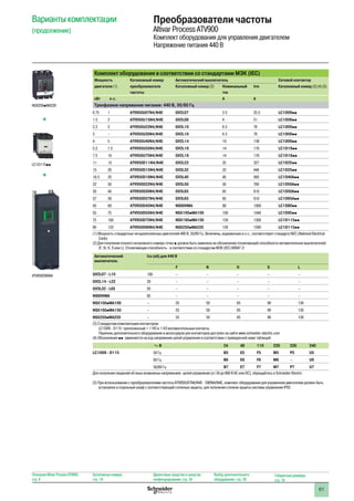 61
Комплект оборудования в соответствии со стандартами МЭК (IEC)
Мощность Каталожный номер Автоматический выключатель Сетевой контактор
двигателя (1) преобразователя
частоты
Каталожный номер (2) Номинальный
ток
Irm Каталожный номер (3) (4) (5)
кВт л.с. A A
Трехфазное напряжение питания: 440 В, 50/60 Гц
0.75 1 ATV950U07N4/N4E GV2L07 2.5 33.5 LC1D09pp
1.5 2 ATV950U15N4/N4E GV2L08 4 51 LC1D09pp
2.2 3 ATV950U22N4/N4E GV2L10 6.3 78 LC1D09pp
3 – ATV950U30N4/N4E GV2L10 6.3 78 LC1D09pp
4 5 ATV950U40N4/N4E GV2L14 10 138 LC1D09pp
5.5 7.5 ATV950U55N4/N4E GV2L16 14 170 LC1D18pp
7.5 10 ATV950U75N4/N4E GV2L16 14 170 LC1D18pp
11 15 ATV950D11N4/N4E GV2L22 25 327 LC1D25pp
15 20 ATV950D15N4/N4E GV3L32 32 448 LC1D25pp
18.5 25 ATV950D18N4/N4E GV3L40 40 560 LC1D40App
22 30 ATV950D22N4/N4E GV3L50 50 700 LC1D50App
30 40 ATV950D30N4/N4E GV3L65 65 910 LC1D50App
37 50 ATV950D37N4/N4E GV3L65 65 910 LC1D65App
45 60 ATV950D45N4/N4E NS80HMA 80 1000 LC1D80pp
55 75 ATV950D55N4/N4E NSX100pMA100 100 1040 LC1D95pp
75 100 ATV950D75N4/N4E NSX160pMA150 150 1500 LC1D115pp
90 125 ATV950D90N4/N4E NSX250pMA220 150 1500 LC1D115pp
(1) Мощность стандартных четырехполюсных двигателей 400 В, 50/60 Гц. Величины, выраженные в л.с., соответствуют стандарту NEC (National Electrical
Code)
(2) Для получения полного каталожного номера точка p должна быть заменена на обозначение отключающей способности автоматических выключателей
(F, N, H, S или L). Отключающая способность - в соответствии со стандартом МЭК (IEC) 60947-2:
Автоматический
выключатель
Icu (кА) для 440 В
F N H S L
GV2L07 - L10 100 – – – – –
GV2L14 - L22 20 – – – – –
GV3L32 - L65 50 – – – – –
NS80HMA 65 – – – – –
NSX100pMA100 – 35 50 65 90 130
NSX160pMA150 – 35 50 65 90 130
NSX250pMA220 – 35 50 65 90 130
(3) Стандартная комплектация контакторов:
LC1D09 - D115: трехполюсный + 1 НО и 1 НЗ вспомогательные контакты.
Перечень дополнительного оборудования и аксессуаров для контакторов доступен на сайте www.schneider-electric.com
(4) Обозначения pp заменяются на код напряжения цепей управления в соответствии с приведенной ниже таблицей:
a В 24 48 110 220 230 240
LC1D09 - D115 50 Гц B5 E5 F5 M5 P5 U5
60 Гц B6 E6 F6 M6 – U6
50/60 Гц B7 E7 F7 M7 P7 U7
Для получения сведений об иных возможных напряжениях цепей управления (от 24 до 660 В АС или DC), обращайтесь в Schneider Electric
(5) При использовании с преобразователями частоты ATV950U07N4/N4E - D90N4/N4E, комплект оборудования для управления двигателем должен быть
установлен в отдельный шкаф с соответствующей степенью защиты, для получения степени защиты системы управления IP55
Варианты комплектации
(продолжение)
Преобразователи частоты
Altivar Process ATV900
Комплект оборудования для управления двигателем
Напряжение питания 440 В
Описание Altivar Process ATV900:
стр. 8
Каталожные номера:
стр. 18
Диалоговые средства и средства
конфигурирования: стр. 24
Выбор дополнительного
оборудования: стр. 28
Габаритные размеры:
стр. 74
NSX250pMA220
LC1D115pp
ATV950D90N4
 