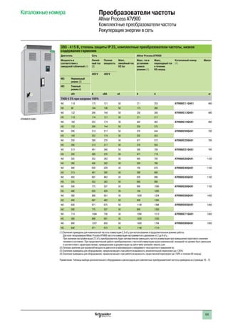 69
Преобразователи частоты
Altivar Process ATV900
Комплектные преобразователи частоты
Рекуперация энергии в сеть
Каталожные номера
380 - 415 В, степень защиты IP 23, комплектные преобразователи частоты, низкое
содержание гармоник
Двигатель Сеть Altivar Process ATV900
Мощность в
соответствии с
заводской табличкой (1)
Линей-
ный ток
(2)
Полная
мощность
Макс.
линейный ток
КЗ Isc
Макс. ток в
установив-
шемся
режиме (1)
Макс.
переходный ток
в течение
60 секунд
Каталожный номер
(1)
Масса
400 V 400 V
ND: Нормальный
режим (3)
HD: Тяжелый
режим(4)
кВт A кВА кА A A кг
THDI y 5% при нагрузке 100%
ND 110 175 121 50 211 253 ATV980C11Q4X1 400
HD 90 144 100 50 173 260
ND 132 208 144 50 250 300 ATV980C13Q4X1 400
HD 110 174 121 50 211 317
ND 160 252 174 50 302 362 ATV980C16Q4X1 400
HD 132 208 144 50 250 375
ND 200 313 217 50 370 444 ATV980C20Q4X1 700
HD 160 252 174 50 302 453
ND 250 389 270 50 477 572 ATV980C25Q4X1 700
HD 200 313 217 50 370 555
ND 315 491 340 50 590 708 ATV980C31Q4X1 700
HD 250 389 270 50 477 716
ND 355 553 383 50 660 792 ATV980C35Q4X1 1150
HD 280 436 302 50 520 780
ND 400 620 429 50 730 876 ATV980C40Q4X1 1150
HD 315 491 340 50 590 885
ND 450 697 483 50 830 996 ATV980C45Q4X1 1150
HD 355 553 383 50 660 990
ND 500 775 537 50 900 1080 ATV980C50Q4X1 1150
HD 400 620 429 50 730 1095
ND 560 868 601 50 1020 1224 ATV980C56Q4X1 1450
HD 450 697 483 50 830 1245
ND 630 971 673 50 1140 1368 ATV980C63Q4X1 1450
HD 500 775 537 50 900 1350
ND 710 1094 758 50 1260 1512 ATV980C71Q4X1 1950
HD 560 868 601 50 1020 1530
ND 800 1227 850 50 1420 1704 ATV980C80Q4X1 1950
HD 630 971 673 50 1140 1710
(1) Значения приведены для номинальной частоты коммутации 2.5 кГц при использовании в продолжительном режиме работы.
Для всех типоразмеров Altivar Process ATV900 частота коммутации настраивается в диапазоне от 2 до 8 кГц.
При значении настройки выше 2.5 кГц преобразователь будет автоматически уменьшать частоту коммутации при превышении порогового значения
теплового состояния. При продолжительной работе преобразователя с частотой коммутации выше номинальной, выходной ток должен быть уменьшен
в соответствии с характеристиками, приведенными в документации на сайте www.schneider-electric.com
(2) Типовое значение для указанной мощности двигателя и максимального ожидаемого тока короткого замыкания Isc
(3) Значения приведены для оборудования, предполагающего при работе возможность незначительной перегрузки (до 120%)
(4) Значения приведены для оборудования, предполагающего при работе возможность существенной перегрузки (до 150% в течение 60 секунд)
Примечание: Таблицы выбора дополнительного оборудования и аксессуаров для комплектных преобразователей частоты приведена на страницах 70 - 73
ATV980C31Q4X1
 