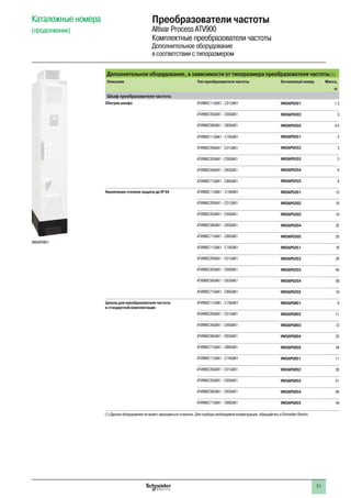 71
Дополнительное оборудование, в зависимости от типоразмера преобразователя частоты (1)
Описание Тип преобразователя частоты Каталожный номер Масса,
кг
Шкаф преобразователя частоты
Обогрев шкафа ATV960C11Q4X1 - C31Q4X1 VW3AP0501 1.5
ATV960C35Q4X1 - C50Q4X1 VW3AP0502 3
ATV960C56Q4X1 - C80Q4X1 VW3AP0503 4.5
ATV980C11Q4X1 - C16Q4X1 VW3AP0551 2
ATV980C20Q4X1 - C31Q4X1 VW3AP0552 3
ATV980C35Q4X1 - C50Q4X1 VW3AP0553 5
ATV980C56Q4X1 - C63Q4X1 VW3AP0554 6
ATV980C71Q4X1 - C80Q4X1 VW3AP0555 8
Увеличение степени защиты до IP 54 ATV960C11Q4X1 - C16Q4X1 VW3AP0301 13
ATV960C20Q4X1 - C31Q4X1 VW3AP0302 16
ATV960C35Q4X1 - C50Q4X1 VW3AP0303 19
ATV960C56Q4X1 - C63Q4X1 VW3AP0304 32
ATV960C71Q4X1 - C80Q4X1 VW3AP0305 35
ATV980C11Q4X1 - C16Q4X1 VW3AP0351 16
ATV980C20Q4X1 - C31Q4X1 VW3AP0352 29
ATV980C35Q4X1 - C50Q4X1 VW3AP0353 45
ATV980C56Q4X1 - C63Q4X1 VW3AP0354 58
ATV980C71Q4X1 - C80Q4X1 VW3AP0355 74
Цоколь для преобразователя частоты
в стандартной комплектации
ATV960C11Q4X1 - C16Q4X1 VW3AP0801 9
ATV960C20Q4X1 - C31Q4X1 VW3AP0802 11
ATV960C35Q4X1 - C50Q4X1 VW3AP0803 13
ATV960C56Q4X1 - C63Q4X1 VW3AP0804 22
ATV960C71Q4X1 - C80Q4X1 VW3AP0805 24
ATV980C11Q4X1 - C16Q4X1 VW3AP0851 11
ATV980C20Q4X1 - C31Q4X1 VW3AP0852 20
ATV980C35Q4X1 - C50Q4X1 VW3AP0853 31
ATV980C56Q4X1 - C63Q4X1 VW3AP0854 40
ATV980C71Q4X1 - C80Q4X1 VW3AP0855 54
(1) Данное оборудование не может заказываться отдельно. Для подбора необходимой конфигурации, обращайтесь в Schneider Electric
Каталожные номера
(продолжение)
Преобразователи частоты
Altivar Process ATV900
Комплектные преобразователи частоты
Дополнительное оборудование
в соответствии с типоразмером
VW3AP0801
 