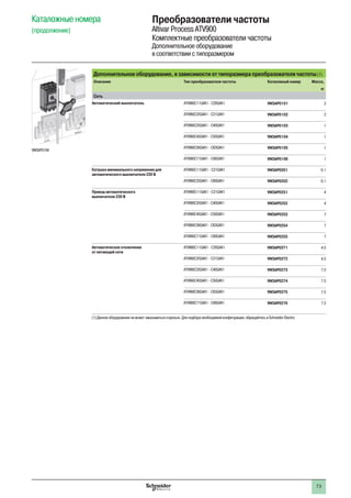 73
Каталожные номера
(продолжение)
Преобразователи частоты
Altivar Process ATV900
Комплектные преобразователи частоты
Дополнительное оборудование
в соответствии с типоразмером
Дополнительное оборудование, в зависимости от типоразмера преобразователя частоты (1)
Описание Тип преобразователя частоты Каталожный номер Масса,
кг
Сеть
Автоматический выключатель ATV960C11Q4X1 - C20Q4X1 VW3AP0101 2
ATV960C25Q4X1 - C31Q4X1 VW3AP0102 2
ATV960C35Q4X1 - C40Q4X1 VW3AP0103 1
ATV960C45Q4X1 - C50Q4X1 VW3AP0104 1
ATV960C56Q4X1 - C63Q4X1 VW3AP0105 1
ATV960C71Q4X1 - C80Q4X1 VW3AP0106 1
Катушка минимального напряжения для
автоматического выключателя 230 В
ATV960C11Q4X1 - C31Q4X1 VW3AP0201 0.1
ATV960C35Q4X1 - C80Q4X1 VW3AP0202 0.1
Привод автоматического
выключателя 230 В
ATV960C11Q4X1 - C31Q4X1 VW3AP0251 4
ATV960C35Q4X1 - C40Q4X1 VW3AP0252 4
ATV960C45Q4X1 - C50Q4X1 VW3AP0253 7
ATV960C56Q4X1 - C63Q4X1 VW3AP0254 7
ATV960C71Q4X1 - C80Q4X1 VW3AP0255 7
Автоматическое отключение
от питающей сети
ATV960C11Q4X1 - C20Q4X1 VW3AP0271 4.5
ATV960C25Q4X1 - C31Q4X1 VW3AP0272 4.5
ATV960C35Q4X1 - C40Q4X1 VW3AP0273 7.5
ATV960C45Q4X1 - C50Q4X1 VW3AP0274 7.5
ATV960C56Q4X1 - C63Q4X1 VW3AP0275 7.5
ATV960C71Q4X1 - C80Q4X1 VW3AP0276 7.5
(1) Данное оборудование не может заказываться отдельно. Для подбора необходимой конфигурации, обращайтесь в Schneider Electric
VW3AP0104
 