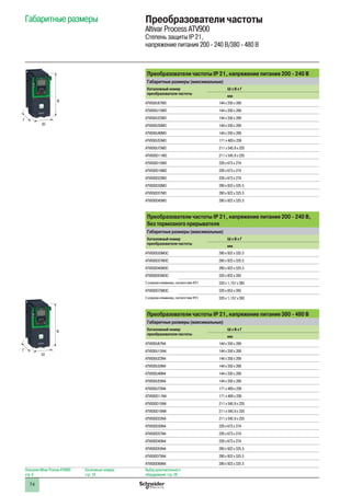 74
Габаритные размеры Преобразователи частоты
Altivar Process ATV900
Степень защиты IP 21,
напряжение питания 200 - 240 В/380 - 480 В
Преобразователи частоты IP 21, напряжение питания 200 - 240 В
Габаритные размеры (максимальные)
Каталожный номер
преобразователя частоты
Ш x В x Г
мм
ATV930U07M3 144 x 350 x 206
ATV930U15M3 144 x 350 x 206
ATV930U22M3 144 x 350 x 206
ATV930U30M3 144 x 350 x 206
ATV930U40M3 144 x 350 x 206
ATV930U55M3 171 x 409 x 236
ATV930U75M3 211 x 545.9 x 235
ATV930D11M3 211 x 545.9 x 235
ATV930D15M3 226 x 673 x 274
ATV930D18M3 226 x 673 x 274
ATV930D22M3 226 x 673 x 274
ATV930D30M3 290 x 922 x 325.5
ATV930D37M3 290 x 922 x 325.5
ATV930D45M3 290 x 922 x 325.5
Преобразователи частоты IP 21, напряжение питания 200 - 240 В,
без тормозного прерывателя
Габаритные размеры (максимальные)
Каталожный номер
преобразователя частоты
Ш x В x Г
мм
ATV930D30M3C 290 x 922 x 325.5
ATV930D37M3C 290 x 922 x 325.5
ATV930D45M3C 290 x 922 x 325.5
ATV930D55M3C 320 x 852 x 393
С кожухом клеммника, соответствие IP21 320 x 1,157 x 393
ATV930D75M3C 320 x 852 x 393
С кожухом клеммника, соответствие IP21 320 x 1,157 x 393
Преобразователи частоты IP 21, напряжение питания 380 - 480 В
Габаритные размеры (максимальные)
Каталожный номер
преобразователя частоты
Ш x В x Г
мм
ATV930U07N4 144 x 350 x 206
ATV930U15N4 144 x 350 x 206
ATV930U22N4 144 x 350 x 206
ATV930U30N4 144 x 350 x 206
ATV930U40N4 144 x 350 x 206
ATV930U55N4 144 x 350 x 206
ATV930U75N4 171 x 409 x 236
ATV930D11N4 171 x 409 x 236
ATV930D15N4 211 x 545.9 x 235
ATV930D18N4 211 x 545.9 x 235
ATV930D22N4 211 x 545.9 x 235
ATV930D30N4 226 x 673 x 274
ATV930D37N4 226 x 673 x 274
ATV930D45N4 226 x 673 x 274
ATV930D55N4 290 x 922 x 325.5
ATV930D75N4 290 x 922 x 325.5
ATV930D90N4 290 x 922 x 325.5
В
Ш
Г
В
Ш
Г
Описание Altivar Process ATV900:
стр. 8
Каталожные номера:
стр. 18
Выбор дополнительного:
оборудования: стр. 28
 