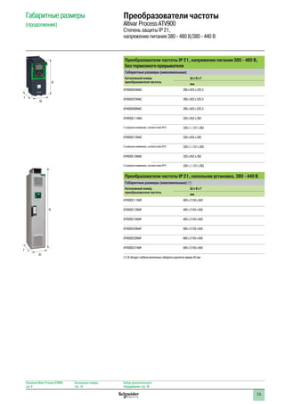 75
Преобразователи частоты IP 21, напряжение питания 380 - 480 В,
без тормозного прерывателя
Габаритные размеры (максимальные)
Каталожный номер
преобразователя частоты
Ш x В x Г
мм
ATV930D55N4C 290 x 922 x 325.5
ATV930D75N4C 290 x 922 x 325.5
ATV930D90N4C 290 x 922 x 325.5
ATV930C11N4C 320 x 852 x 393
С кожухом клеммника, соответствие IP21 320 x 1,157 x 393
ATV930C13N4C 320 x 852 x 393
С кожухом клеммника, соответствие IP21 320 x 1,157 x 393
ATV930C16N4C 320 x 852 x 393
С кожухом клеммника, соответствие IP21 320 x 1,157 x 393
Преобразователи частоты IP 21, напольная установка, 380 - 440 В
Габаритные размеры (максимальные) (1)
Каталожный номер
преобразователя частоты
Ш x В x Г
мм
ATV930C11N4F 400 x 2150 x 642
ATV930C13N4F 400 x 2150 x 642
ATV930C16N4F 400 x 2150 x 642
ATV930C20N4F 600 x 2150 x 642
ATV930C25N4F 600 x 2150 x 642
ATV930C31N4F 600 x 2150 x 642
(1) В общую глубину включены габариты рукоятки двери 42 мм
Габаритные размеры
(продолжение)
Преобразователи частоты
Altivar Process ATV900
Степень защиты IP 21,
напряжение питания 380 - 480 В/380 - 440 В
Ш
Г
В
Описание Altivar Process ATV900:
стр. 8
Каталожные номера:
стр. 18
Выбор дополнительного:
оборудования: стр. 28
В
Ш
Г
 