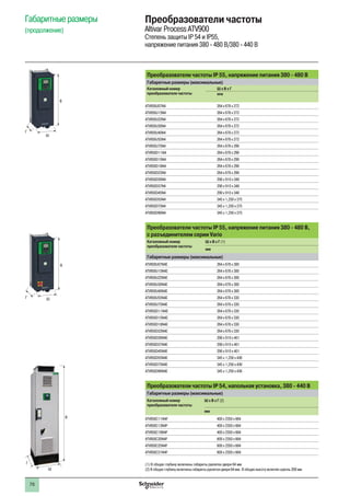 76
Габаритные размеры
(продолжение)
Преобразователи частоты IP 55, напряжение питания 380 - 480 В
Габаритные размеры (максимальные)
Каталожный номер
преобразователя частоты
Ш x В x Г
мм
ATV950U07N4 264 x 678 x 272
ATV950U15N4 264 x 678 x 272
ATV950U22N4 264 x 678 x 272
ATV950U30N4 264 x 678 x 272
ATV950U40N4 264 x 678 x 272
ATV950U55N4 264 x 678 x 272
ATV950U75N4 264 x 678 x 299
ATV950D11N4 264 x 678 x 299
ATV950D15N4 264 x 678 x 299
ATV950D18N4 264 x 678 x 299
ATV950D22N4 264 x 678 x 299
ATV950D30N4 290 x 910 x 340
ATV950D37N4 290 x 910 x 340
ATV950D45N4 290 x 910 x 340
ATV950D55N4 345 x 1,250 x 375
ATV950D75N4 345 x 1,250 x 375
ATV950D90N4 345 x 1,250 x 375
Преобразователи частоты IP 55, напряжение питания 380 - 480 В,
с разъединителем серии Vario
Каталожный номер
преобразователя частоты
Ш x В x Г (1)
мм
Габаритные размеры (максимальные)
ATV950U07N4E 264 x 678 x 300
ATV950U15N4E 264 x 678 x 300
ATV950U22N4E 264 x 678 x 300
ATV950U30N4E 264 x 678 x 300
ATV950U40N4E 264 x 678 x 300
ATV950U55N4E 264 x 678 x 330
ATV950U75N4E 264 x 678 x 330
ATV950D11N4E 264 x 678 x 330
ATV950D15N4E 264 x 678 x 330
ATV950D18N4E 264 x 678 x 330
ATV950D22N4E 264 x 678 x 330
ATV950D30N4E 290 x 910 x 401
ATV950D37N4E 290 x 910 x 401
ATV950D45N4E 290 x 910 x 401
ATV950D55N4E 345 x 1,250 x 436
ATV950D75N4E 345 x 1,250 x 436
ATV950D90N4E 345 x 1,250 x 436
Преобразователи частоты IP 54, напольная установка, 380 - 440 В
Габаритные размеры (максимальные)
Каталожный номер
преобразователя частоты
Ш x В x Г (2)
мм
ATV950C11N4F 400 x 2350 x 664
ATV950C13N4F 400 x 2350 x 664
ATV950C16N4F 400 x 2350 x 664
ATV950C20N4F 600 x 2350 x 664
ATV950C25N4F 600 x 2350 x 664
ATV950C31N4F 600 x 2350 x 664
(1) В общую глубину включены габариты рукоятки двери 64 мм
(2) В общую глубину включены габариты рукоятки двери 64 мм. В общую высоту включен цоколь 200 мм
Преобразователи частоты
Altivar Process ATV900
Степень защиты IP 54 и IP55,
напряжение питания 380 - 480 В/380 - 440 В
Ш
В
Г
В
ШГ
Ш
В
Г
 