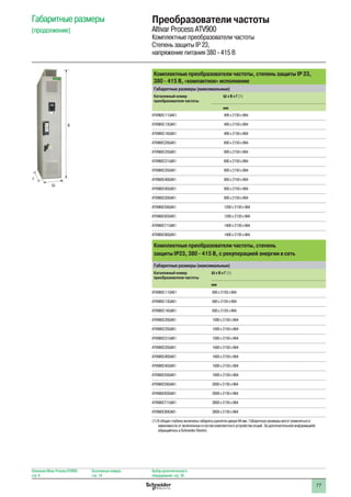 77
Комплектные преобразователи частоты, степень защиты IP 23,
380 - 415 В, «компактное» исполнение
Габаритные размеры (максимальные)
Каталожный номер
преобразователя частоты
Ш x В x Г (1)
мм
ATV960C11Q4X1 400 x 2150 x 664
ATV960C13Q4X1 400 x 2150 x 664
ATV960C16Q4X1 400 x 2150 x 664
ATV960C20Q4X1 600 x 2150 x 664
ATV960C25Q4X1 600 x 2150 x 664
ATV960C31Q4X1 600 x 2150 x 664
ATV960C35Q4X1 800 x 2150 x 664
ATV960C40Q4X1 800 x 2150 x 664
ATV960C45Q4X1 800 x 2150 x 664
ATV960C50Q4X1 800 x 2150 x 664
ATV960C56Q4X1 1200 x 2150 x 664
ATV960C63Q4X1 1200 x 2150 x 664
ATV960C71Q4X1 1400 x 2150 x 664
ATV960C80Q4X1 1400 x 2150 x 664
Комплектные преобразователи частоты, степень
защиты IP23, 380 - 415 В, с рекуперацией энергии в сеть
Габаритные размеры (максимальные)
Каталожный номер
преобразователя частоты
Ш x В x Г (1)
мм
ATV980C11Q4X1 600 x 2150 x 664
ATV980C13Q4X1 600 x 2150 x 664
ATV980C16Q4X1 600 x 2150 x 664
ATV980C20Q4X1 1000 x 2150 x 664
ATV980C25Q4X1 1000 x 2150 x 664
ATV980C31Q4X1 1000 x 2150 x 664
ATV980C35Q4X1 1600 x 2150 x 664
ATV980C40Q4X1 1600 x 2150 x 664
ATV980C45Q4X1 1600 x 2150 x 664
ATV980C50Q4X1 1600 x 2150 x 664
ATV980C56Q4X1 2000 x 2150 x 664
ATV980C63Q4X1 2000 x 2150 x 664
ATV980C71Q4X1 2600 x 2150 x 664
ATV980C80Q4X1 2600 x 2150 x 664
(1) В общую глубину включены габариты рукоятки двери 64 мм. Габаритные размеры могут изменяться в
зависимости от включенных в состав комплектного устройства опций. За дополнительной информацией
обращайтесь в Schneider Electric
Габаритные размеры
(продолжение)
Преобразователи частоты
Altivar Process ATV900
Комплектные преобразователи частоты
Степень защиты IP 23,
напряжение питания 380 - 415 В
Ш
В
Г
Описание Altivar Process ATV900:
стр. 8
Каталожные номера:
стр. 18
Выбор дополнительного:
оборудования: стр. 28
 
