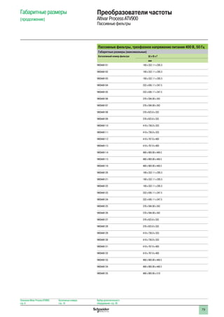 79
Описание Altivar Process ATV900:
стр. 8
Каталожные номера:
стр. 18
Выбор дополнительного:
оборудования: стр. 28
Габаритные размеры
(продолжение)
Преобразователи частоты
Altivar Process ATV900
Пассивные фильтры
Пассивные фильтры, трехфазное напряжение питания 400 В, 50 Гц
Габаритные размеры (максимальные)
Каталожный номер фильтра Ш x В x Г
мм
VW3A46101 190 x 332.11 x 205.5
VW3A46102 190 x 332.11 x 205.5
VW3A46103 190 x 332.11 x 205.5
VW3A46104 232 x 436.11 x 247.5
VW3A46105 232 x 436.11 x 247.5
VW3A46106 378 x 594.08 x 242
VW3A46107 378 x 594.08 x 242
VW3A46108 378 x 623.6 x 333
VW3A46109 378 x 623.6 x 333
VW3A46110 418 x 736.8 x 333
VW3A46111 418 x 736.8 x 333
VW3A46112 418 x 767.6 x 400
VW3A46113 418 x 767.6 x 400
VW3A46114 468 x 900.06 x 448.5
VW3A46115 468 x 900.06 x 448.5
VW3A46116 468 x 900.06 x 448.5
VW3A46120 190 x 332.11 x 205.5
VW3A46121 190 x 332.11 x 205.5
VW3A46122 190 x 332.11 x 205.5
VW3A46123 232 x 436.11 x 247.5
VW3A46124 232 x 436.11 x 247.5
VW3A46125 378 x 594.08 x 242
VW3A46126 378 x 594.08 x 242
VW3A46127 378 x 623.6 x 333
VW3A46128 378 x 623.6 x 333
VW3A46129 418 x 736.8 x 333
VW3A46130 418 x 736.8 x 333
VW3A46131 418 x 767.6 x 400
VW3A46132 418 x 767.6 x 400
VW3A46133 468 x 900.06 x 448.5
VW3A46134 468 x 900.06 x 448.5
VW3A46135 468 x 900.06 x 510
 