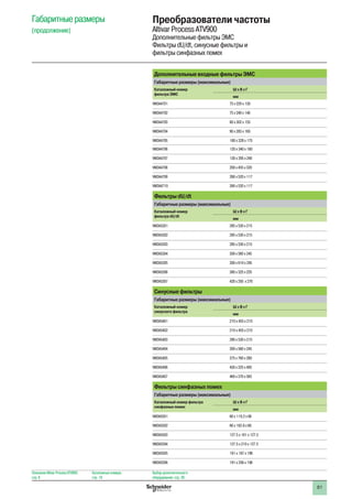 81
Описание Altivar Process ATV900:
стр. 8
Каталожные номера:
стр. 18
Выбор дополнительного:
оборудования: стр. 28
Дополнительные входные фильтры ЭМС
Габаритные размеры (максимальные)
Каталожный номер
фильтра ЭМС
Ш x В x Г
мм
VW3A4701 75 x 220 x 130
VW3A4702 75 x 240 x 140
VW3A4703 80 x 302 x 155
VW3A4704 90 x 283 x 165
VW3A4705 100 x 328 x 175
VW3A4706 120 x 340 x 180
VW3A4707 130 x 395 x 240
VW3A4708 200 x 455 x 320
VW3A4709 260 x 520 x 117
VW3A4710 260 x 520 x 117
Фильтры dU/dt
Габаритные размеры (максимальные)
Каталожный номер
фильтра dU/dt
Ш x В x Г
мм
VW3A5301 285 x 530 x 215
VW3A5302 285 x 530 x 215
VW3A5303 285 x 530 x 215
VW3A5304 300 x 560 x 245
VW3A5305 300 x 610 x 245
VW3A5306 380 x 325 x 235
VW3A5307 420 x 350 x 270
Синусные фильтры
Габаритные размеры (максимальные)
Каталожный номер
синусного фильтра
Ш x В x Г
мм
VW3A5401 210 x 455 x 210
VW3A5402 210 x 455 x 210
VW3A5403 280 x 530 x 215
VW3A5404 300 x 560 x 245
VW3A5405 375 x 760 x 280
VW3A5406 430 x 325 x 495
VW3A5407 460 x 370 x 565
Фильтры синфазных помех
Габаритные размеры (максимальные)
Каталожный номер фильтра
синфазных помех
Ш x В x Г
мм
VW3A5501 66 x 119.2 x 66
VW3A5502 66 x 163.8 x 66
VW3A5503 127.5 x 161 x 127.5
VW3A5504 127.5 x 210 x 127.5
VW3A5505 191 x 197 x 196
VW3A5506 191 x 256 x 196
Габаритные размеры
(продолжение)
Преобразователи частоты
Altivar Process ATV900
Дополнительные фильтры ЭМС
Фильтры dU/dt, синусные фильтры и
фильтры синфазных помех
 