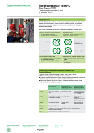 82
Сервисное обслуживание
Описание Altivar Process ATV900:
стр. 8
Диалоговые средства и средства
конфигурирования: 24
Выбор дополнительного
оборудования: стр. 28
Габаритные размеры:
стр. 74
Преобразователи частоты
Altivar Process ATV900
Cервис преобразователей частоты
от Schneider Electric
Глобальная система технической поддержки, 24/7:
b	 400 квалифицированных экспертов
b	 Поддержка в режиме реального времени
Цифровой мир Сервиса:
b	 Приложение “Schneider Electric Customer Care”
b	 Удаленная техническая поддержка
Команда Информация
в электронном виде
Запасные части Технические средства
Специализированный канал поставок:
b	 Все необходимые запасные части, необходимые
для обслуживания или ремонта
b	 Разработка и производство Schneider Electric
Оптимальная модель управления жизненным циклом:
b	 Управление складом запасных частей, плановые
замены
b	 Расширенная гарантия, техническое
обслуживание
Процедура сертификации сервисных специалистов
Schneider Electric
Глобальная система технической поддержки и сервиса, 24 часа 7 дней в неделю:
b	400 высококвалифицированных и сертифицированных экспертов
b	Сервисные инженеры в обязательном порядке проходят процедуру сертификации, позволяющую
предложить заказчику максимальный уровень знаний и компетентности
b	Для быстрой, грамотной диагностики и ремонта, сервисные специалисты владеют полным
перечнем аппаратных и программных средств
Ремонтные центры Сервисные инженеры,
преобразователи частоты
низкого напряжения
Сервисные инженеры,
преобразователи частоты
среднего напряжения
Модуль A Получение группы допуска по электробезопасности, до
1000 В
Получение группы допуска
по электробезопасности,
до и выше1000 В
Модуль B Специализированное обучение по преобразователям
частоты низкого напряжения
Специализированное
обучение по
преобразователям частоты
среднего напряжения
Модуль C Аудит ремонтного центра Проверка знаний и
навыков
Запуск на объекте под
контролем наставника
Модуль D Процедура сертификации
Модуль E Регистрация в базе данных Schneider Electric в качестве сертифицированного
сервисного инженера компании
Модуль F Повторная процедура сертификации каждые 2 года
Представление
Schneider Electric предлагает обширный набор сервисных продуктов, позволяющий гарантировать
надежную работу оборудования в течение длительного временного периода, прогнозировать
эксплуатационные расходы и поддерживать максимальную производительность оборудования с
минимальными издержками
Altivar Process ATV900 полностью сочетается с сервисным предложением от Schneider Electric
 