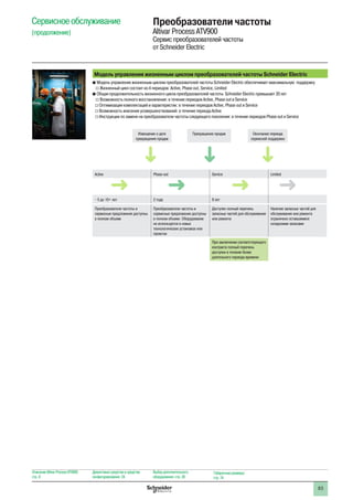 83
Сервисное обслуживание
(продолжение)
Описание Altivar Process ATV900:
стр. 8
Диалоговые средства и средства
конфигурирования: 24
Выбор дополнительного
оборудования: стр. 28
Габаритные размеры:
стр. 74
Преобразователи частоты
Altivar Process ATV900
Сервис преобразователей частоты
от Schneider Electric
Модель управления жизненным циклом преобразователей частоты Schneider Electric
b Модель управления жизненным циклом преобразователей частоты Schneider Electric обеспечивает максимальную поддержку
v Жизненный цикл состоит из 4 периодов: Active, Phase out, Service, Limited
b Общая продолжительность жизненного цикла преобразователей частоты Schneider Electric превышает 20 лет
v Возможность полного восстановления: в течение периодов Active, Phase out и Service
v Оптимизация комплектаций и характеристик: в течение периодов Active, Phase out и Service
v Возможность внесения усовершенствований: в течение периода Active
v Инструкции по замене на преобразователи частоты следующего поколения: в течение периодов Phase out и Service
Извещение о дате
прекращения продаж
Прекращение продаж Окончание периода
сервисной поддержки
Active Phase-out Service Limited
~ 5 до 10+ лет 2 года 8 лет
Преобразователи частоты и
сервисные предложения доступны
в полном объеме
Преобразователи частоты и
сервисные предложения доступны
в полном объеме. Оборудование
не используется в новых
технологических установках или
проектах
Доступен полный перечень
запасных частей для обслуживания
или ремонта
Наличие запасных частей для
обслуживания или ремонта
ограничено оставшимися
складскими запасами
При заключении соответствующего
контракта полный перечень
доступен в течение более
длительного периода времени
 