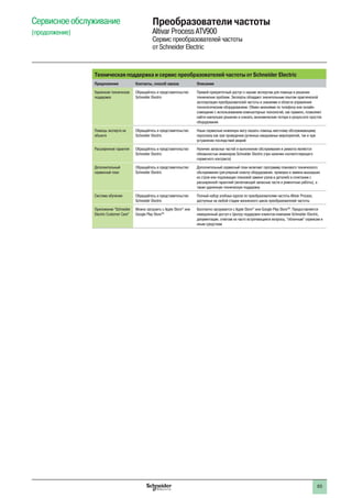 85
Сервисное обслуживание
(продолжение)
Преобразователи частоты
Altivar Process ATV900
Сервис преобразователей частоты
от Schneider Electric
Техническая поддержка и сервис преобразователей частоты от Schneider Electric
Предложение Контакты, способ заказа Описание
Удаленная техническая
поддержка
Обращайтесь в представительство
Schneider Electric
Прямой приоритетный доступ к нашим экспертам для помощи в решении
технических проблем. Эксперты обладают значительным опытом практической
эксплуатации преобразователей частоты и знаниями в области управления
технологическим оборудованием. Обмен мнениями по телефону или онлайн-
совещание с использованием компьютерных технологий, как правило, позволяют
найти наилучшее решение и снизить экономические потери в результате простоя
оборудования
Помощь эксперта на
объекте
Обращайтесь в представительство
Schneider Electric
Наши сервисные инженеры могу оказать помощь местному обслуживающему
персоналу как при проведении рутинных ежедневных мероприятий, так и при
устранении последствий аварий
Расширенная гарантия Обращайтесь в представительство
Schneider Electric
Наличие запасных частей и выполнение обслуживания и ремонта являются
обязанностью инженеров Schneider Electric (при наличии соответствующего
сервисного контракта)
Дополнительный
сервисный план
Обращайтесь в представительство
Schneider Electric
Дополнительный сервисный план включает программу планового технического
обслуживания (регулярный осмотр оборудования, проверка и замена вышедших
из строя или подлежащих плановой замене узлов и деталей) в сочетании с
расширенной гарантией (включающей запасные части и ремонтные работы), а
также удаленную техническую поддержку
Система обучения Обращайтесь в представительство
Schneider Electric
Полный набор учебных курсов по преобразователям частоты Altivar Process,
доступных на любой стадии жизненного цикла преобразователей частоты
Приложение “Schneider
Electric Customer Care”
Можно загрузить с Apple Store®
или
Google Play StoreTM
Бесплатно загружается с Apple Store®
или Google Play StoreTM
. Предоставляется
немедленный доступ к Центру поддержки клиентов компании Schneider Electric,
документации, ответам на часто встречающиеся вопросы, “облачным” сервисам и
иным средствам
 
