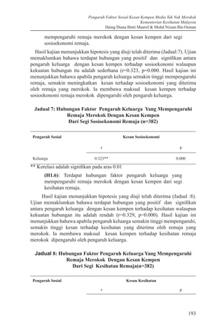 Pengaruh Faktor Sosial Kesan Kempen Media Tak Nak Merokok
Kementerian Kesihatan Malaysia
Daing Diana Binti Maarof & Mohd Nizam Bin Osman
193
mempengaruhi remaja merokok dengan kesan kempen dari segi
sosioekonomi remaja.
Hasil kajian menunjukkan hipotesis yang diuji telah diterima (Jadual:7). Ujian
memaklumkan bahawa terdapat hubungan yang positif dan signifikan antara
pengaruh keluarga dengan kesan kempen terhadap sosioekonomi walaupun
kekuatan hubungan itu adalah sederhana (r=0.323, p=0.000. Hasil kajian ini
menunjukkan bahawa apabila pengaruh keluarga semakin tinggi mempengaruhi
remaja, semakin meningkatkan kesan terhadap sosioekonomi yang diterima
oleh remaja yang merokok. Ia membawa maksud kesan kempen terhadap
sosioekonomi remaja merokok dipengaruhi oleh pengaruh keluarga.
Jadual 7: Hubungan Faktor Pengaruh Keluarga Yang Mempengaruhi
Remaja Merokok Dengan Kesan Kempen
Dari Segi Sosioekonomi Remaja (n=382)
Pengaruh Sosial Kesan Sosioekonomi
r p
Keluarga 0.323** 0.000
** Korelasi adalah signifikan pada aras 0.01
(H1.6): Terdapat hubungan faktor pengaruh keluarga yang
mempengaruhi remaja merokok dengan kesan kempen dari segi
kesihatan remaja.
Hasil kajian menunjukkan hipotesis yang diuji telah diterima (Jadual :8).
Ujian memaklumkan bahawa terdapat hubungan yang positif dan signifikan
antara pengaruh keluarga dengan kesan kempen terhadap kesihatan walaupun
kekuatan hubungan itu adalah rendah (r=0.329, p=0.000). Hasil kajian ini
menunjukkan bahawa apabila pengaruh keluarga semakin tinggi mempengaruhi,
semakin tinggi kesan terhadap kesihatan yang diterima oleh remaja yang
merokok. Ia membawa maksud kesan kempen terhadap kesihatan remaja
merokok dipengaruhi oleh pengaruh keluarga.
Jadual 8: Hubungan Faktor Pengaruh Keluarga Yang Mempengaruhi
Remaja Merokok Dengan Kesan Kempen
Dari Segi Kesihatan Remaja(n=382)
Pengaruh Sosial Kesan Kesihatan
r p
 