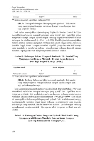 Jurnal Komunikasi
Malaysian Journal of Communication
Jilid 29(1) 2013: 179-198
194
Keluarga 0.329** 0.000
** Korelasi adalah signifikan pada aras 0.01
(H1.7): Terdapat hubungan faktor pengaruh peribadi / diri sendiri
yang mempengaruhi remaja merokok dengan kesan kempen dari
segi kognitif remaja.
Hasil kajian menunjukkan hipotesis yang diuji telah diterima (Jadual:9). Ujian
memaklumkan bahawa terdapat hubungan yang positif dan signifikan antara
pengaruh keluarga dengan kesan kempen terhadap kognitif walaupun kekuatan
hubungan itu adalah rendah (r=0.261, p=0.000). Hasil kajian ini menunjukkan
bahawa apabila semakin pengaruh peribadi /diri sendiri tinggi remaja merokok,
semakin tinggi kesan kempen terhadap kognitif yang diterima oleh remaja
yang merokok. Ia membawa maksud kesan kempen terhadap kognitif remaja
merokok dipengaruhi oleh pengaruh peribadi atau diri sendiri.
Jadual 9: Hubungan Faktor Pengaruh Peribadi / Diri Sendiri Yang
Mempengaruhi Remaja Merokok Dengan Kesan Kempen
Dari Segi Kognitif Remaja (n=382)
Pengaruh Sosial Kesan Kognitif
r p
Peribadi/diri sendiri 0.261** 0.000
** Korelasi adalah signifikan pada aras 0.01
(H1.8): Terdapat hubungan faktor pengaruh peribadi/ diri sendiri
yang mempengaruhi remaja merokok dengan kesan kempen dari
segi sosioekonomi remaja.
Hasilkajianmenunjukkanhipotesisyangdiujitelahditerima(Jadual:10).Ujian
memaklumkan bahawa terdapat hubungan yang positif dan signifikan antara
pengaruh peribadi / diri sendiri dengan kesan kempen terhadap sosioekonomi
walaupun kekuatan hubungan itu adalah rendah (r=0.250, p=0.000) Hasil kajian
ini menunjukkan bahawa apabila pengaruh peibadi / diri sendiri semakin tinggi
mempengaruhi, semakin tinggi kesan terhadap sosioekonomi yang diterima
oleh remaja yang merokok. Hal ini membawa maksud kesan kempen terhadap
sosioekonomi remaja merokok dipengaruhi oleh pengaruh peribadi atau diri
sendiri.
Jadual 10: Hubungan Faktor Pengaruh Peribadi / Diri Sendiri Yang
Mempengaruhi Remaja Merokok Dengan Kesan Kempen
Dari Segi Sosioekonomi Remaja(n=382)
 