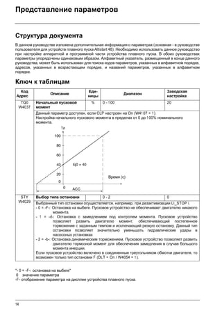 14
Представление параметров
Структура документа
В данном руководстве изложена дополнительная информация о параметрах (основная - в руководстве
пользователя для устройств плавного пуска Altistart 48). Необходимо использовать данное руководство
при настройке аппаратной и программной части устройства плавного пуска. В обоих руководствах
параметры упорядочены одинаковым образом. Алфавитный указатель, размещенный в конце данного
руководства, может быть использован для поиска кодов параметров, указанных в алфавитном порядке,
адресов, указанных в возрастающем порядке, и названий параметров, указанных в алфавитном
порядке.
Ключ к таблицам
"- 0 = -F-: остановка на выбеге"
0 значение параметра
-F- отображение параметра на дисплее устройства плавного пуска.
Код
Адрес
Описание
Еди-
ницы
Диапазон
Заводская
настройка
TQ0
W4037
Начальный пусковой
момент
% 0 - 1 00 20
Данный параметр доступен, если CLP настроен на On (W41 07 = 1).
Настройка начального пускового момента в пределах от 0 до 1 00% номинального
момента.
STY
W4029
Выбор типа остановки 0 - 2 0
Выбранный тип остановки осуществляется, например, при дезактивизации LI_STOP i.
- 0 = -F-: Остановка на выбеге. Пусковое устройство не обеспечивает двигателю никакого
момента.
- 1 = -d-: Остановка с замедлением под контролем момента. Пусковое устройство
позволяет развить двигателю момент, обеспечивающий постепенное
торможение с заданным темпом и исключающий резкую остановку. Данный тип
остановки позволяет значительно уменьшать гидравлические удары в
насосоных установках
- 2 = -b-: Остановка динамическим торможением. Пусковое устройство позволяет развить
двигателю тормозной момент для обеспечения замедления в случае большого
момента инерции.
Если пусковое устройство включено в соединенные треугольником обмотки двигателя, то
возможен только тип остановки F (DLT = On / W4054 = 1).
100
tq0 = 40
80
60
40
20
0
0
Tn
ACC
Время (с)
 