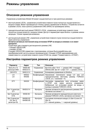 16
Режимы управления
Описание режимов управления
Управление устройством Altistart 48 может осуществляться в трех различных режимах:
• местный режим LOCAL: управление устройством плавного пуска полностью осуществляется с
входных клемм. Может производиться чтение и запись параметров по Modbus. Устройство остается
в режиме LOCAL пока в регистр управления CMD (W400) не произведена запись.
• принудительный местный режим FORCED LOCAL: управление устройством плавного пуска
полностью осуществляется с входных клемм. Доступ к параметрам через Modbus в режиме записи
запрещен. Чтение параметров возможно.
• дистанционный режим LINE: управление устройством плавного пуска полностью осуществляется
через регистры управления.
Остается активным логический вход остановки STOP на входных клеммах и он имеет
приоритет.
Существует два стандарта дистанционного режима LINE:
- стандарт DRIVECOM;
- стандарт ATS46.
Стандарт DRIVECOM совместим с приложениями, которые были разработаны для
преобразователей частоты разных производителей. Стандарт ATS46 зарезервирован для
совместимости с устройством плавного пуска ATS46 (см. раздел "Совместимость с ATS46").
Настройка параметров режима управления
Параметр Адрес Тип Описание
Биты 8 и 15
регистра CMD
W400:X8
W400:X15
Управление Бит 8=0 и Бит 15=0 → режим LINE / стандарт
DRIVECOM. Бит 8=1 и Бит 15=1 → режим LOCAL.
CMI.NTO W402:X14 Управление Блокировка управления по Modbus.
LI3
LI4
W4022
W4048
Конфигурация Назначение логического входа LI3 или LI4
принудительному местному режиму FORCED
LOCAL (LIL / значение = 4).
STY W4029 Конфигурация Настройка параметров типа остановки через
LI_STOP или через регистр управления.
Выбранный тип остановки влияет на входы и
выходы в режиме FORCED LOCAL.
Бит 1 4 регистра
ETI
W459:X14 Контроль Признак активности дистанционного режима LINE
(активное состояние = 1 ).
Бит 9 регистра
ETA
W458:X9 Контроль Признак активности принудительного местного
режима FORCED LOCAL (активное состояние = 0).
Бит 0 регистра
IOL Бит 9
регистра IOL
W4066:X0
W4066:X9
Контроль Состояние логического входа LI3 (бит 0) или LI4
(бит 9).
(0 = нижний уровень, 1 = верхний уровень).
 