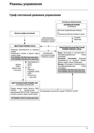17
Режимы управления
Граф состояний режимов управления
Начало графа состояний
Условные обозначения
АКТИВНЫЙ РЕЖИМ
Стандарт
Источник управляющих команд
и
Реакция устройства плавного пуска
Неисправность
связи
(SLF)
или
Переход
в режим LOCAL
CMD =
2#1 xxx xxx1
xxxx xxxx
МЕСТНЫЙ РЕЖИМ LOCAL
Команды принимаются от входных
клемм
Разрешены чтение и запись через
линию связи
ETI (W459)= 2# x00x xxxx xxxx xxxx
ETA (W458)= 2# xxxx xx1x xxxx xxxx
Деактивизация
логического входа
"FORCED LOCAL"
Активизация
логического входа
"FORCED LOCAL"
ПРИНУДИТЕЛЬНЫЙ МЕСТНЫЙ
РЕЖИМ FORCED LOCAL
Вход: Остановка в соответствии с
законфигурированным типом
остановки.
Активное состояние: Команды
принимаются от входных клемм.
Запись через линию запрещена.
Выход: Остановка в соответствии с
законфигурированным типом
остановки.
ETI (W459) =2# x00x xxxx xxxx xxxx
ETA (W458) =2# xxxx xx0x xxxx xxxx
Запись
CMD =
2#0xxx xxx0
xxxx xxxx
Активизация логического входа "FORCED LOCAL"
ДИСТАНЦИОННЫЙ РЕЖИМ LINE
Стандарт DRIVECOM
Прием команд через регистр CMD
(W400), в соответствии с
диаграммой DRIVECOM. Разрешены
чтение и запись через линию связи
ETI (W459) = 2# x11 x xxxx xxxx xxxx
Условие
перехода
2
3
1
0
X
4
5
 