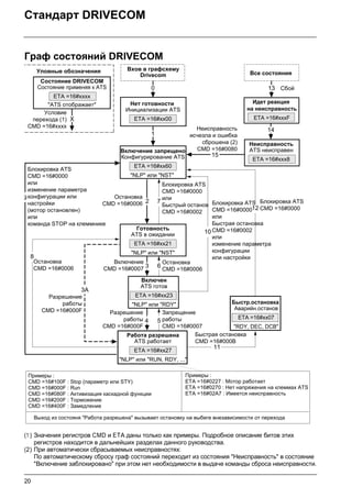 20
Стандарт DRIVECOM
Граф состояний DRIVECOM
(1 ) Значения регистров CMD и ETA даны только как примеры. Подробное описание битов этих
регистров находится в дальнейших разделах данного руководства.
(2) При автоматически сбрасываемых неисправностях:
По автоматическому сбросу граф состояний переходит из состояния "Неисправность" в состояние
"Включение заблокировано" при этом нет необходимости в выдаче команды сброса неисправности.
ETA =16#xx00
(2)
CMD =16#0080
ETA =16#xxxx
(1)
CMD =16#xxxx
ETA =16#xxxF
ETA =16#xxx8
ETA =16#xx23
130
X
1
ETA =16#xx60
ETA =16#xx21
ETA =16#xx07
"RDY, DEC, DCB"
2 7
14
15
ETA =16#xx27
4 5
11
12
3
3A
8
9
6
10
 