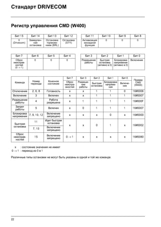 22
Стандарт DRIVECOM
Регистр управления CMD (W400)
Различные типы остановки не могут быть указаны в одной и той же команде.
Бит 1 5 Бит 14 Бит 1 3 Бит 1 2 Бит 11 Бит 10 Бит 9 Бит 8
0
(Drivecom)
Замедлен-
ная
остановка
Остановка
торможе-
нием (BRL)
Остановка
(STY)
Активизация
каскадной
функции
0 0 0
Бит 7 Бит 6 Бит 5 Бит 4 Бит 3 Бит 2 Бит 1 Бит 0
Сброс
неисправ-
ностей
(0 → 1)
0 0 0 Разрешение
работы
Быстрая
остановка
(активно в 0)
Блокировка
напряжения
(активно в 0)
Включение
Команда
Номер
перехода
Конечное
состояние
Бит 7 Бит 3 Бит 2 Бит 1 Бит 0
Пример
CMD
(W400)
Сброс
неиспра-
вностей
Разреше-
ние
работы
Быстрая
остановка
Блокировка
напряже-
ния
Включе-
ние
Отключение 2, 6, 8 Готовность x x 1 1 0 1 6#0006
Включение 3 Включен x x 1 1 1 1 6#0007
Разрешение
работы 4 Работа
разрешена x 1 1 1 1 1 6#000F
Запрет
работы 5 Включен x 0 1 1 1 1 6#0007
Блокировка
напряжения 7, 9, 10, 12 Включение
запрещено x x x 0 x 1 6#0000
Быстрая
остановка
11 Идет быстрая
остановка
x x 0 1 x 1 6#0002
7, 1 0 Включение
запрещено
Сброс
неисправ-
ностей
15 Включение
запрещено 0 → 1 x x x x 1 6#0080
x : состояние значения не имеет
0 → 1 : переход из 0 в 1
 