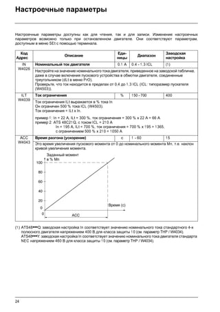 24
Настроечные параметры
Настроечные параметры доступны как для чтения, так и для записи. Изменение настроечных
параметров возможно только при остановленном двигателе. Они соответствуют параметрам,
доступным в меню SEt с помощью терминала.
(1 ) ATS48•••Q: заводская настройка In соответствует значению номинального тока стандартного 4-х
полюсного двигателя напряжением 400 В для класса защиты 1 0 (см. параметр THP / W4034).
ATS48•••Y: заводская настройка In соответствует значению номинального тока двигателя стандарта
NEC напряжением 460 В для класса защиты 1 0 (см. параметр THP / W4034).
Код
Адрес
Описание
Еди-
ницы
Диапазон
Заводская
настройка
IN
W4026
Номинальный ток двигателя 0.1 A 0.4 - 1.3 ICL (1)
Настройте на значение номинального тока двигателя, приведенное на заводской табличке,
даже в случае включения пускового устройства в обмотки двигателя, соединенные
треугольником (dLt в меню PrO).
Проверьте, что ток находится в пределах от 0,4 до 1,3 ICL (ICL: типоразмер пускателя
(W4503)).
ILT
W4039
Ток ограничения % 150 - 700 400
Ток ограничения ILt выражается в % тока In
Он ограничен 500 % тока ICL (W4503).
Ток ограничения = ILt x In.
пример 1: In = 22 A, ILt = 300 %, ток ограничения = 300 % x 22 A = 66 A
пример 2: ATS 48C21 Q, с током ICL = 21 0 A
In = 195 A, ILt = 700 %, ток ограничения = 700 % x 195 = 1365,
с ограничением 500 % x 21 0 = 1050 A
ACC
W4043
Время разгона (ускорение) с 1 - 60 15
Это время увеличения пускового момента от 0 до номинального момента Mn, т.е. наклон
кривой увеличения момента.


$



 )++
Время (с)
Заданный момент
в % Мn
 